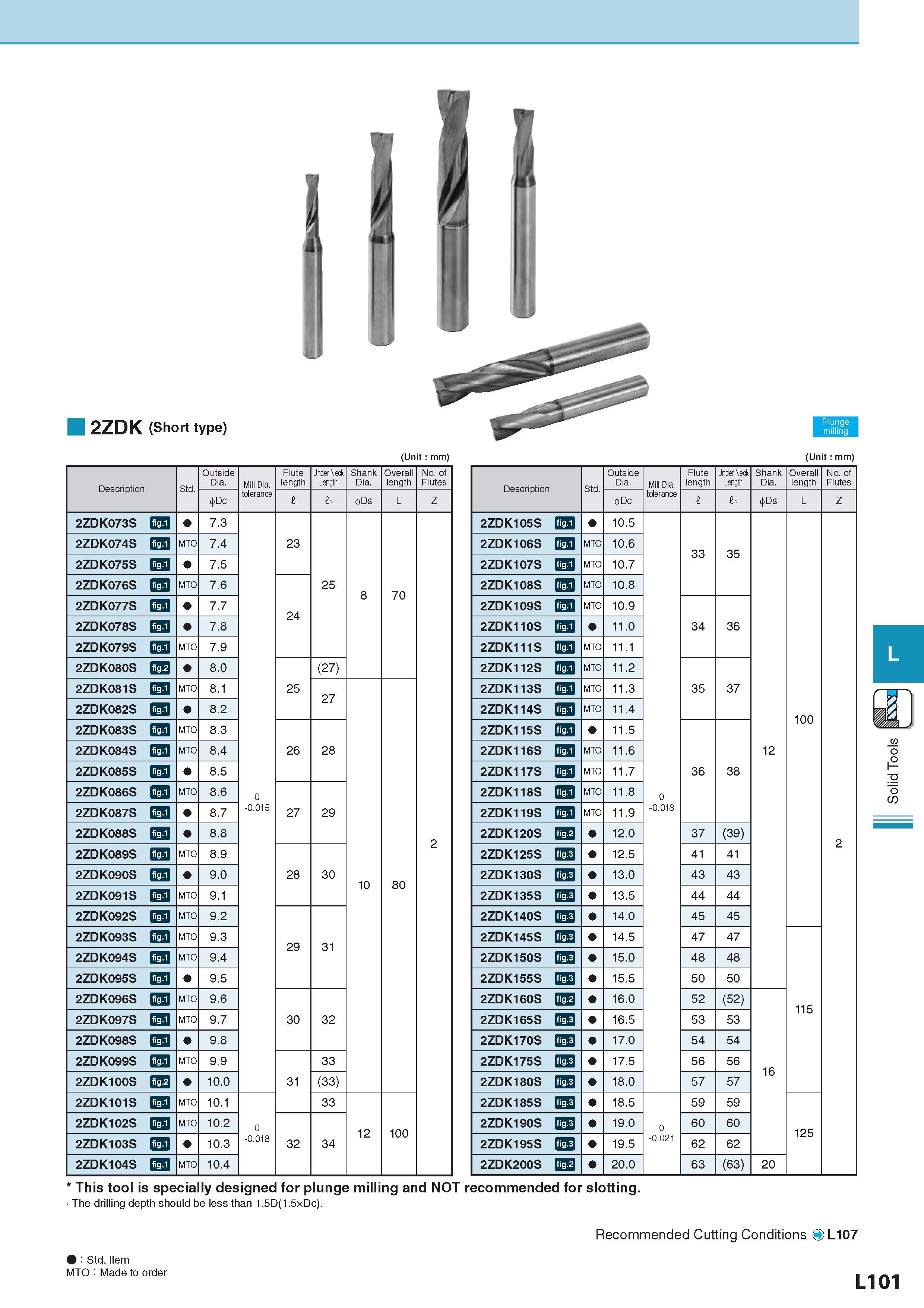 744 Description Std Outside Dia Mill Dia Flute length Under Neck Length Shank Dia Overall length No of Flutes Dc tolerance I 12 Ds L Z 2ZDK073S fig 1 7 3 2ZDK0 Каталог KYOCERA 2017 Инструмент Пластины сменные режущие из твердых сплавов и сверхтвердых материалов Сборные с СРП и цельные твердосплавные фрезы Спиральные сверла Стр. L101