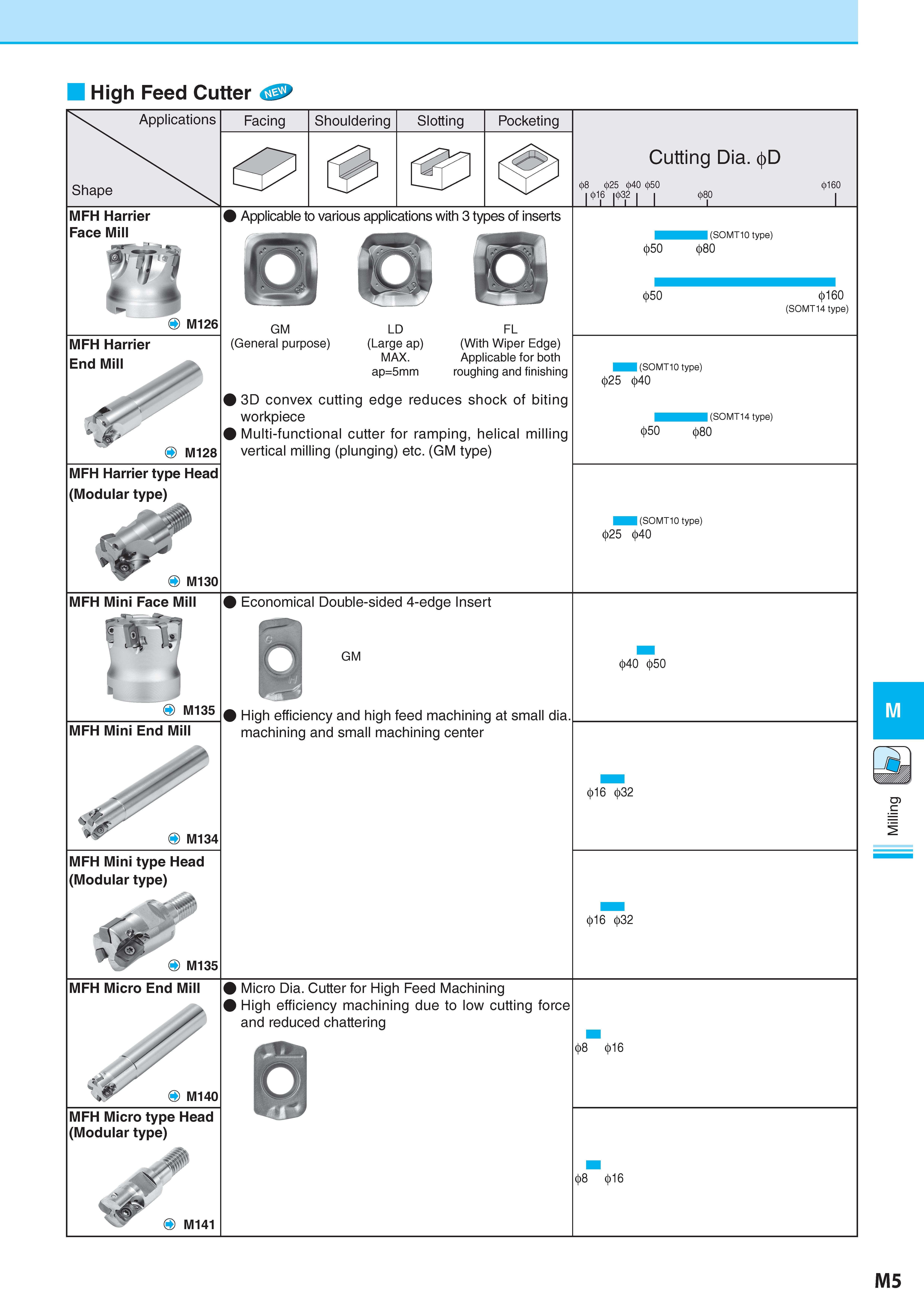 755 High Feed Cutter > Applications Facing Shouldering Slotting Pocketing Shape Cutting Dia D 8 25 40 50 j 16 j 32 j j 80 160 L MFH Harrier Face Mill Applicabl Каталог KYOCERA 2017 Инструмент Пластины сменные режущие из твердых сплавов и сверхтвердых материалов Сборные с СРП и цельные твердосплавные фрезы Спиральные сверла Стр. M5