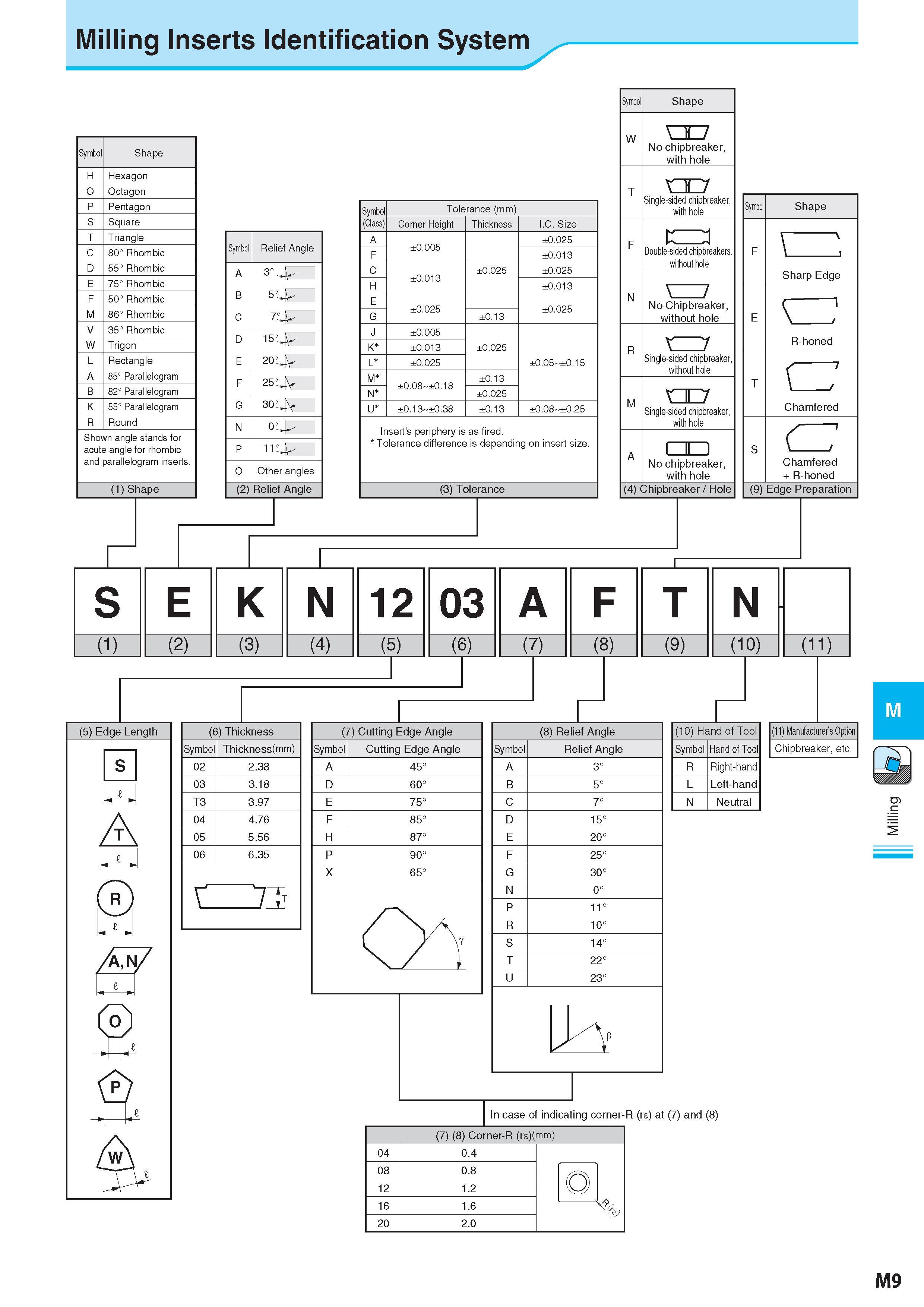 759 Milling Inserts Identification System Symbol Shape H Hexagon O Octagon P Pentagon S Square T Triangle C 80° Rhombic D 55° Rhombic E 75° Rhombic F 50° Rhomb Каталог KYOCERA 2017 Инструмент Пластины сменные режущие из твердых сплавов и сверхтвердых материалов Сборные с СРП и цельные твердосплавные фрезы Спиральные сверла Стр. M9