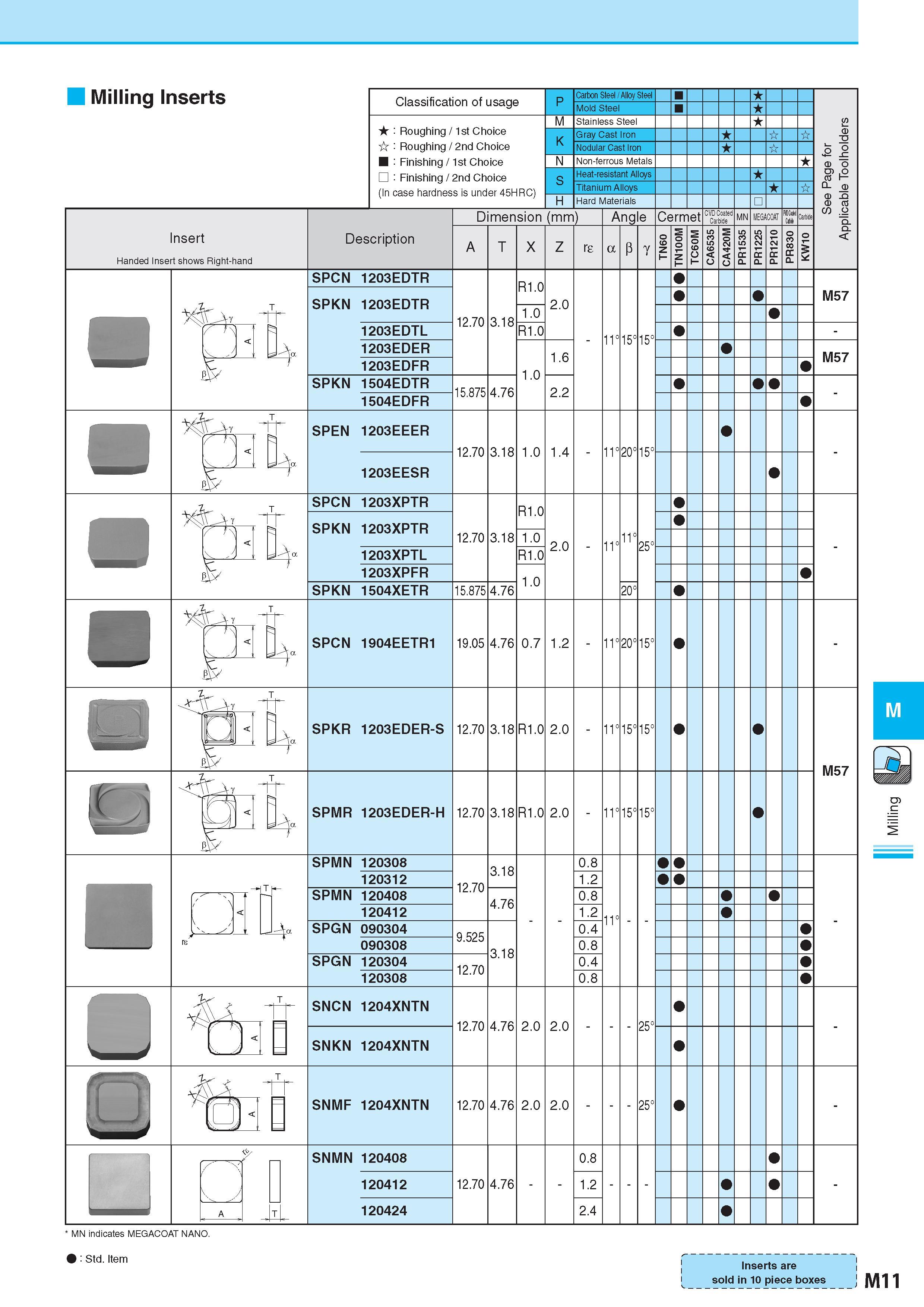 761 Milling Inserts Insert Handed Insert shows Right-hand Classification of usage Roughing / 1st Choice Roughing / 2nd Choice Finishing / 1st Choice Finishing Каталог KYOCERA 2017 Инструмент Пластины сменные режущие из твердых сплавов и сверхтвердых материалов Сборные с СРП и цельные твердосплавные фрезы Спиральные сверла Стр. M11