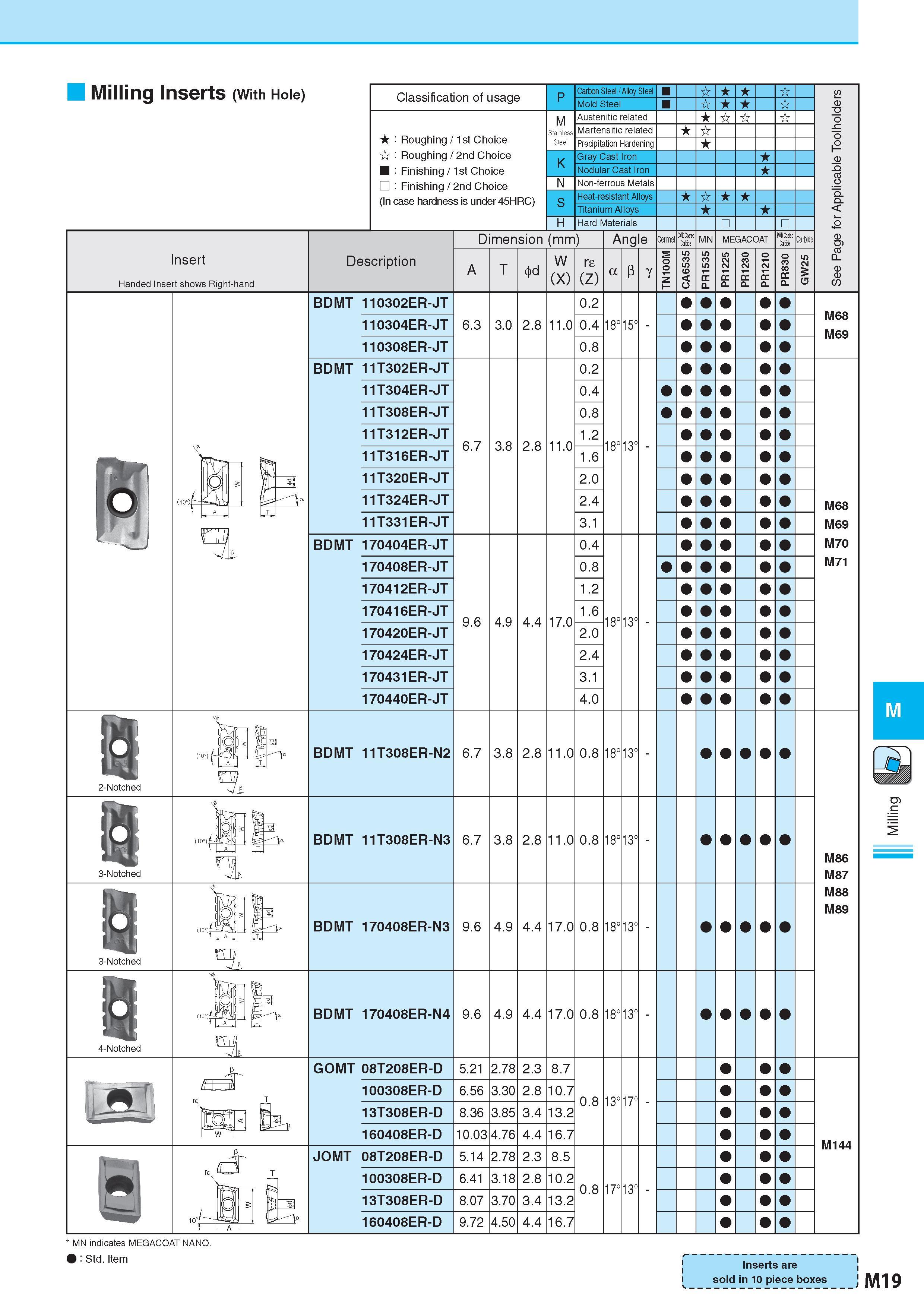 769 Milling Inserts (With Hole) Insert Handed Insert shows Right-hand Classification of usage Roughing / 1st Choice Roughing / 2nd Choice Finishing / 1st Choic Каталог KYOCERA 2017 Инструмент Пластины сменные режущие из твердых сплавов и сверхтвердых материалов Сборные с СРП и цельные твердосплавные фрезы Спиральные сверла Стр. M19