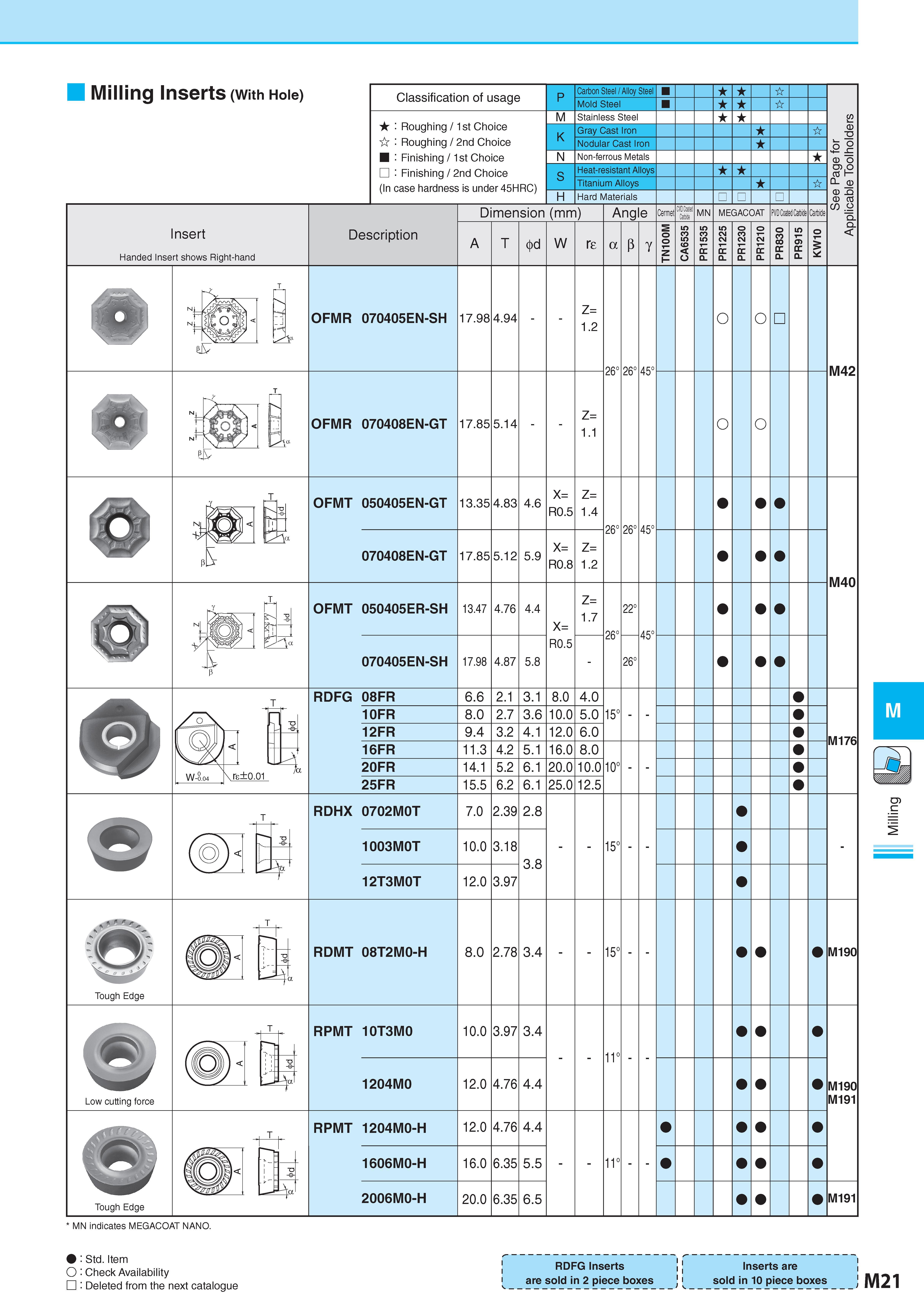 771 Milling Inserts (With Hole) Classification of usage Roughing / 1st Choice Roughing / 2nd Choice Finishing / 1st Choice Finishing / 2nd Choice (In case hard Каталог KYOCERA 2017 Инструмент Пластины сменные режущие из твердых сплавов и сверхтвердых материалов Сборные с СРП и цельные твердосплавные фрезы Спиральные сверла Стр. M21