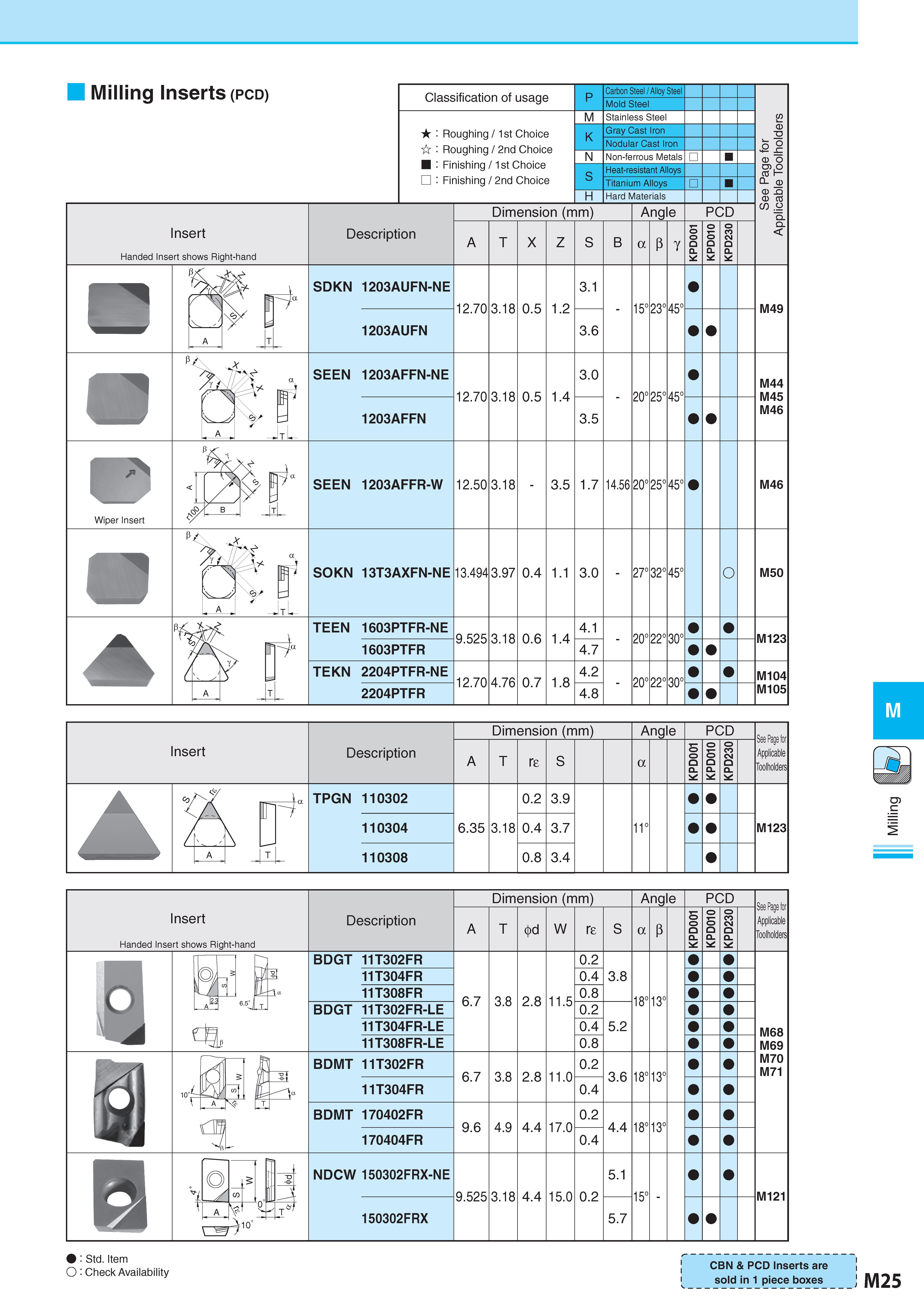 775 Milling Inserts (pcd) Classification of usage : Roughing / 1st Choice : Roughing / 2nd Choice : Finishing / 1st Choice : Finishing / 2nd Choice Carbon Stee Каталог KYOCERA 2017 Инструмент Пластины сменные режущие из твердых сплавов и сверхтвердых материалов Сборные с СРП и цельные твердосплавные фрезы Спиральные сверла Стр. M25
