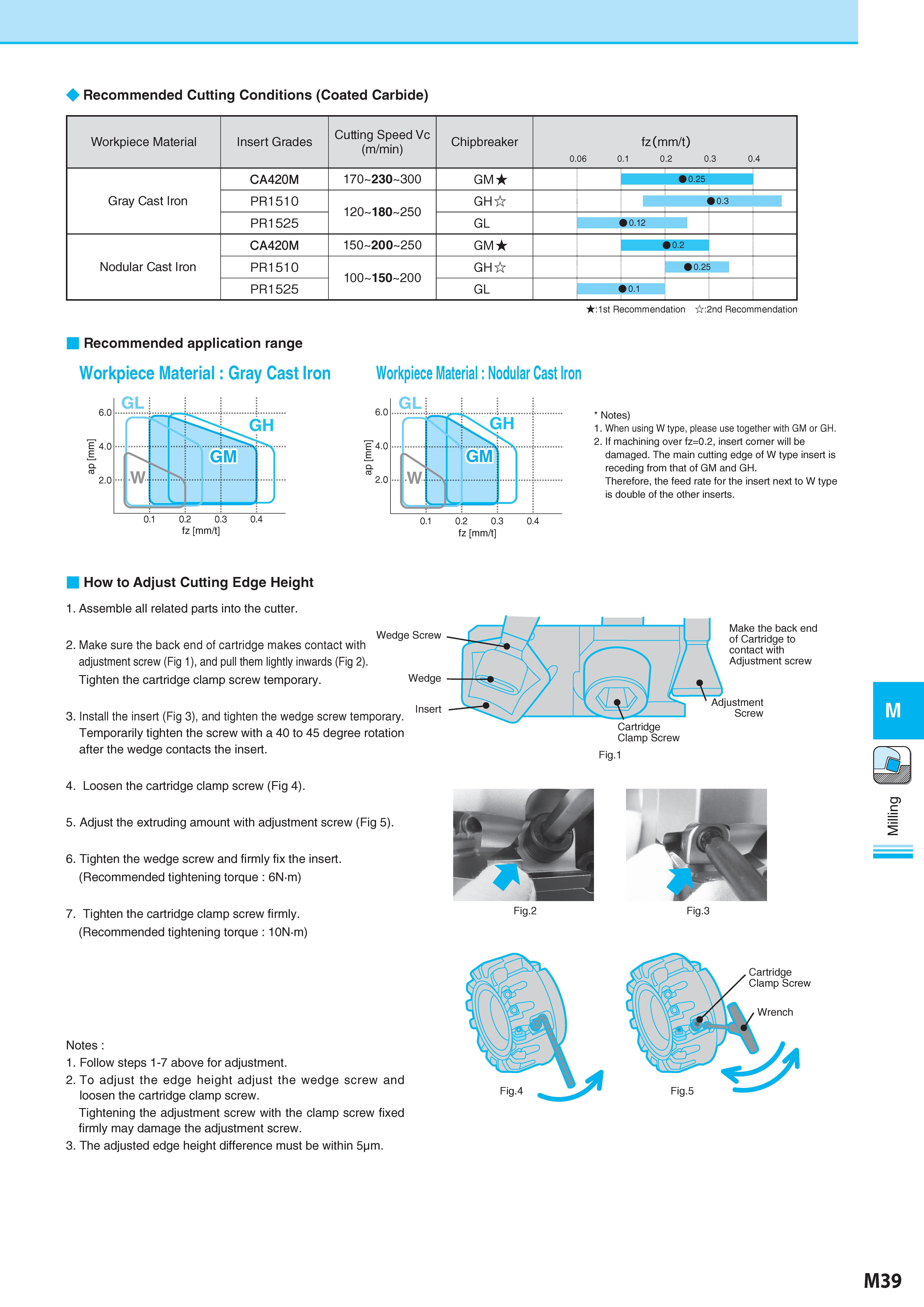 789 Recommended Cutting Conditions Рекомендованные режимы резания на станках (Coated Carbide) Workpiece Material Обрабатываемый материал Insert Grades Cutting Каталог KYOCERA 2017 Инструмент Пластины сменные режущие из твердых сплавов и сверхтвердых материалов Сборные с СРП и цельные твердосплавные фрезы Спиральные сверла Стр. M39