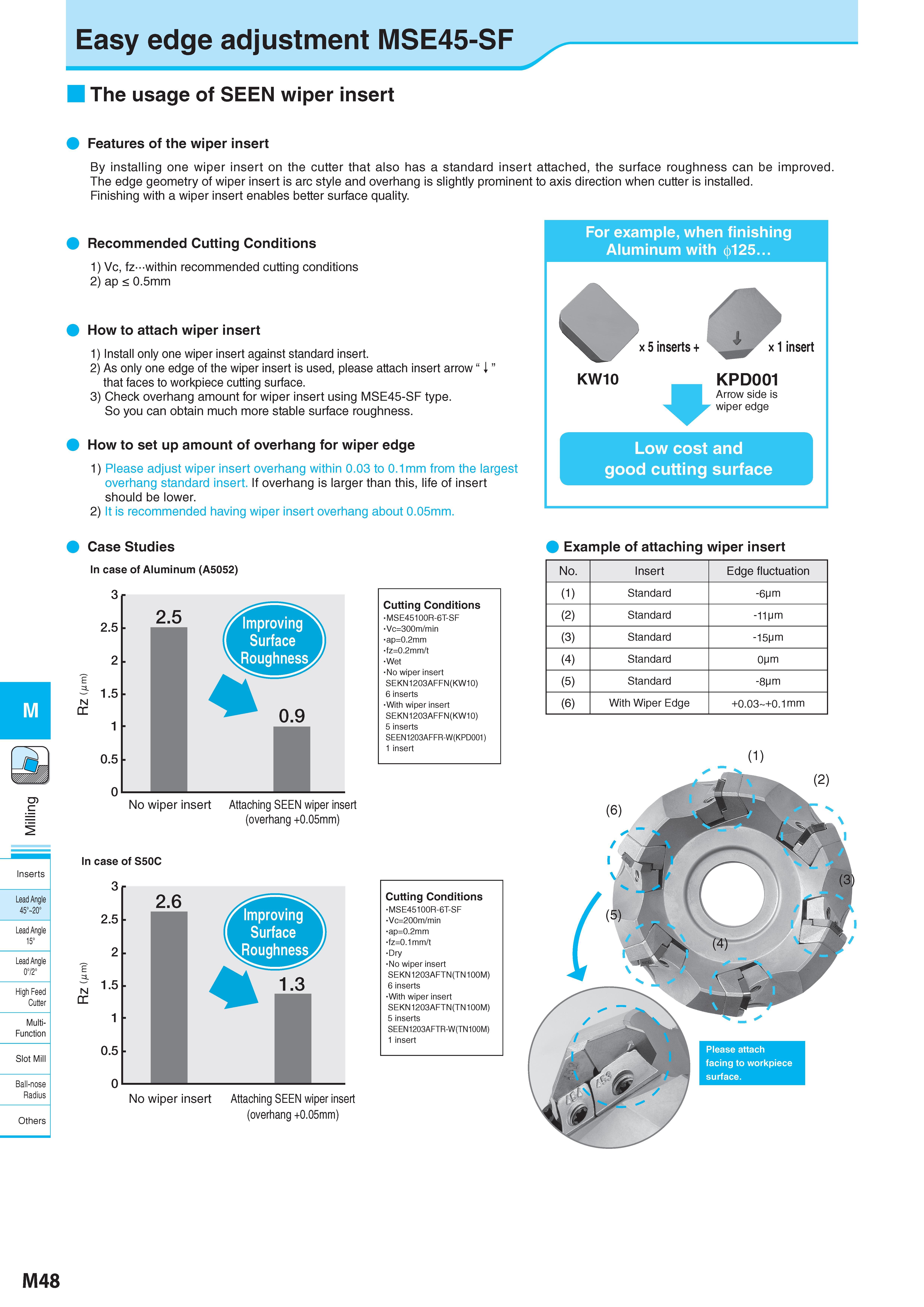 798 Easy edge adjustment MSE45-SF M Inserts Lead Angle 45° 20° Lead Angle 15° Lead Angle 0°/2° High Feed Cutter Multi- Function Slot Mill Ball-nose Radius Othe Каталог KYOCERA 2017 Инструмент Пластины сменные режущие из твердых сплавов и сверхтвердых материалов Сборные с СРП и цельные твердосплавные фрезы Спиральные сверла Стр. M48
