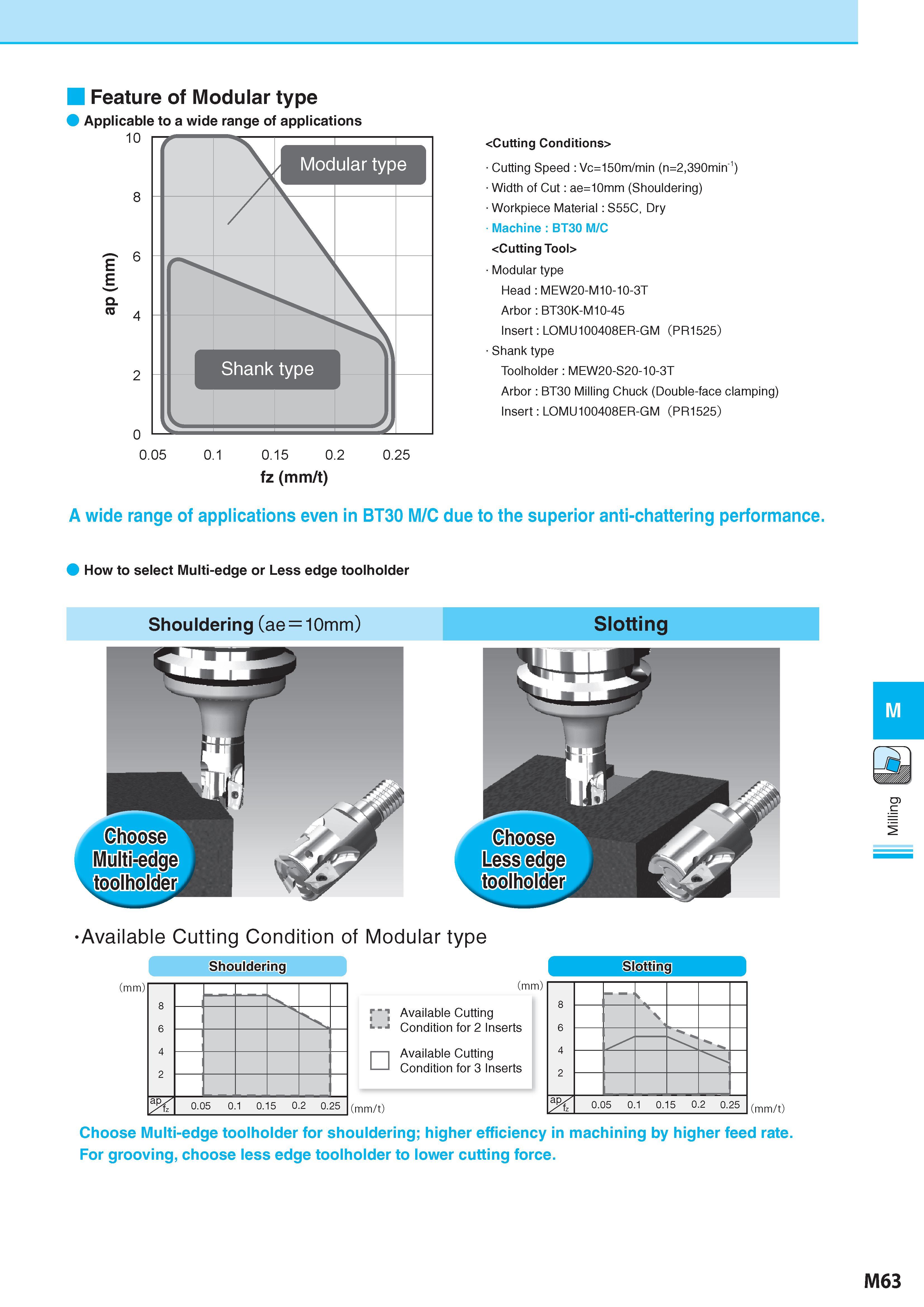 813 Feature of Modular type Applicable to a wide range of applications E J= o (0 <Cutting Conditions> Cutting Speed : Vc=150m/min (n=2,390min'1) Width of Cut : Каталог KYOCERA 2017 Инструмент Пластины сменные режущие из твердых сплавов и сверхтвердых материалов Сборные с СРП и цельные твердосплавные фрезы Спиральные сверла Стр. M63