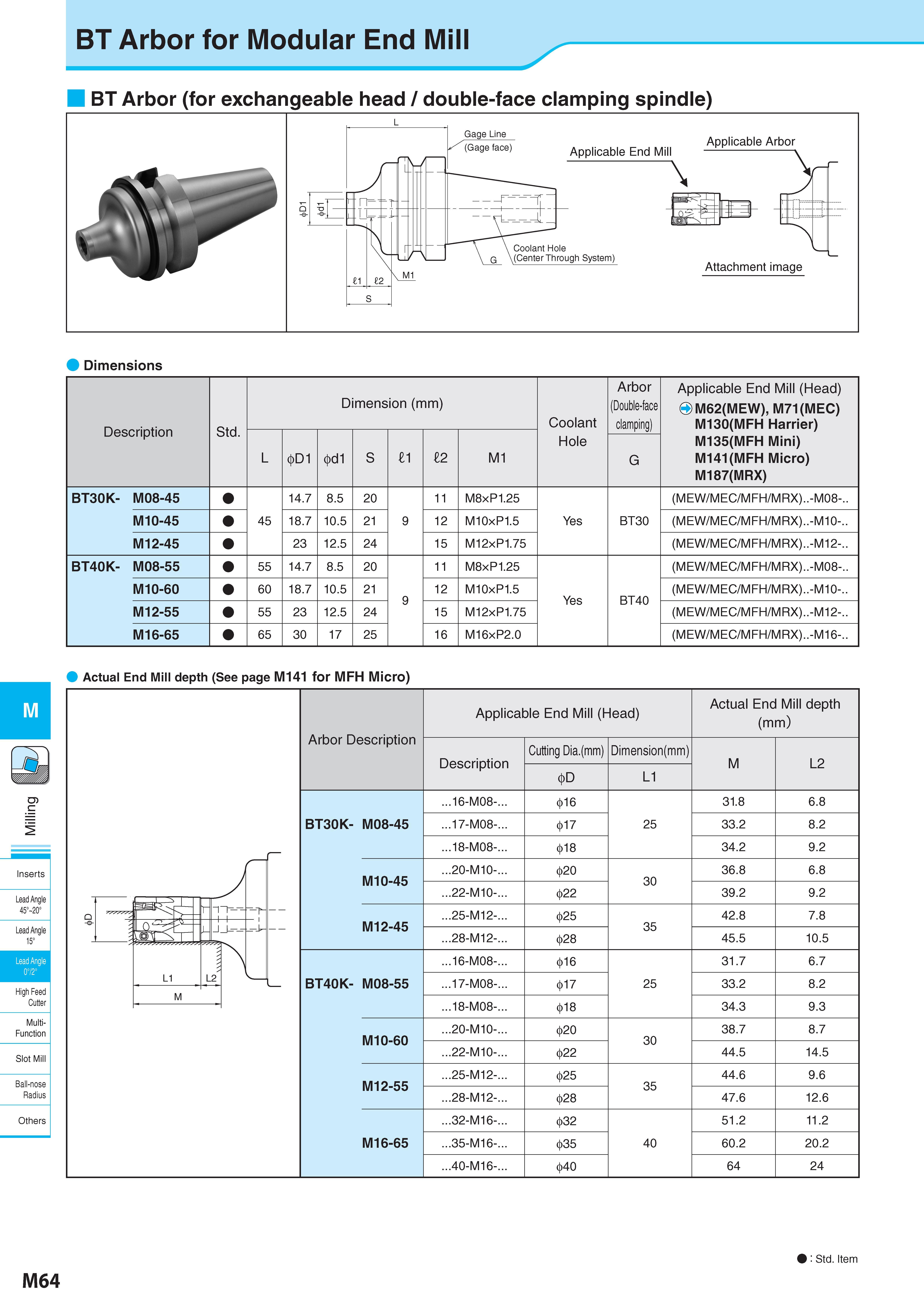 814 M Inserts Lead Angle 45° 20° Lead Angle 15° Lead Angle 0°/2° High Feed Cutter Multi- Function Slot Mill Ball-nose Radius BT Arbor for Modular End Mill BT A Каталог KYOCERA 2017 Инструмент Пластины сменные режущие из твердых сплавов и сверхтвердых материалов Сборные с СРП и цельные твердосплавные фрезы Спиральные сверла Стр. M64