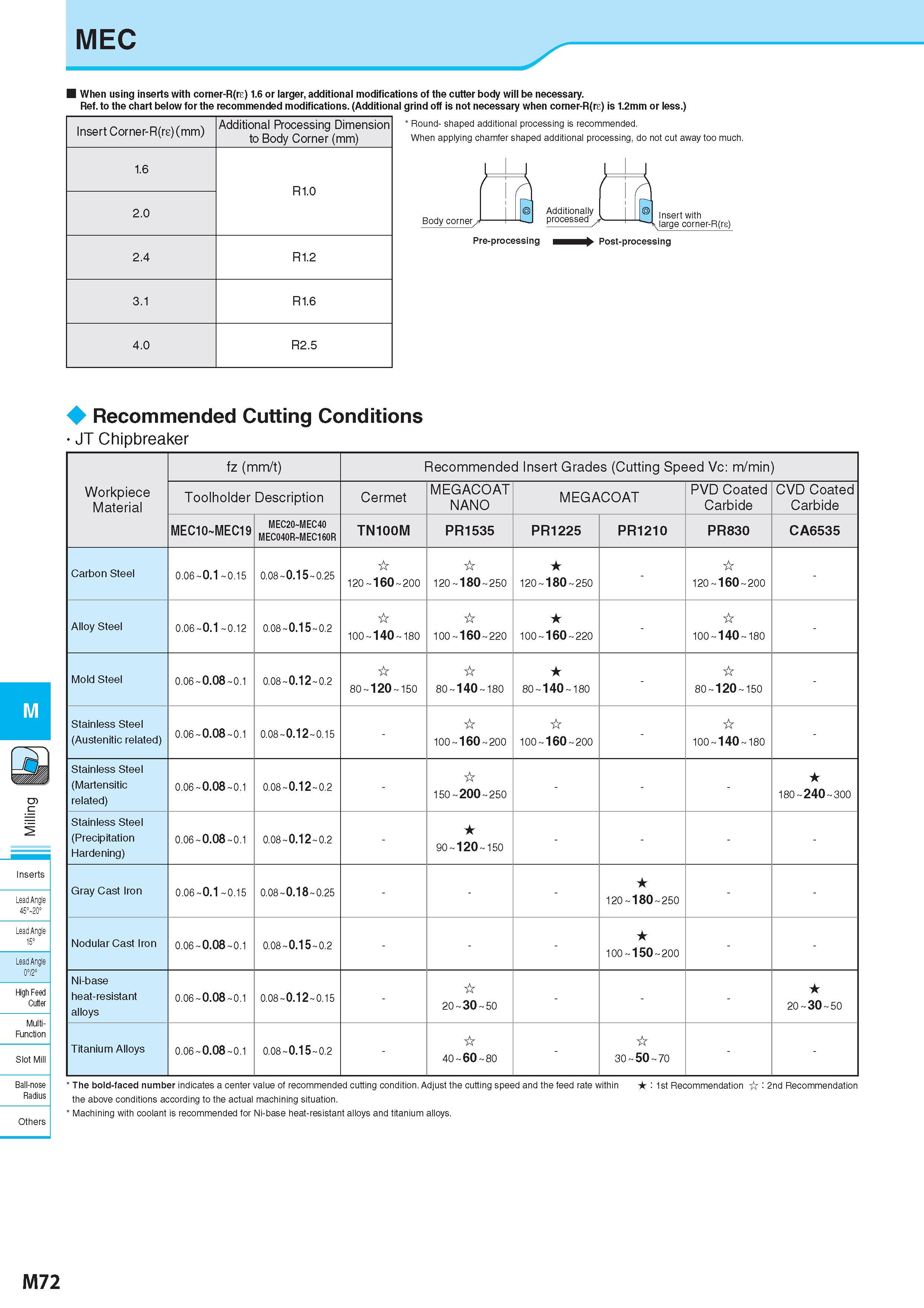 822 MEC M Inserts Lead Angle 45°'20c Lead Angle 15° ' Lead Angle 0°/2° High Feed Cutter Multi- Function Slot Mill Ball-nose Radius When using inserts with corn Каталог KYOCERA 2017 Инструмент Пластины сменные режущие из твердых сплавов и сверхтвердых материалов Сборные с СРП и цельные твердосплавные фрезы Спиральные сверла Стр. M72