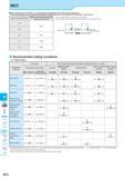 822 MEC M Inserts Lead Angle 45°'20c Lead Angle 15° ' Lead Angle 0°/2° High Feed Cutter Multi- Function Slot Mill Ball-nose Radius When using inserts with corn Каталог KYOCERA 2017 Инструмент Пластины сменные режущие из твердых сплавов и сверхтвердых материалов Сборные с СРП и цельные твердосплавные фрезы Спиральные сверла Стр. M72