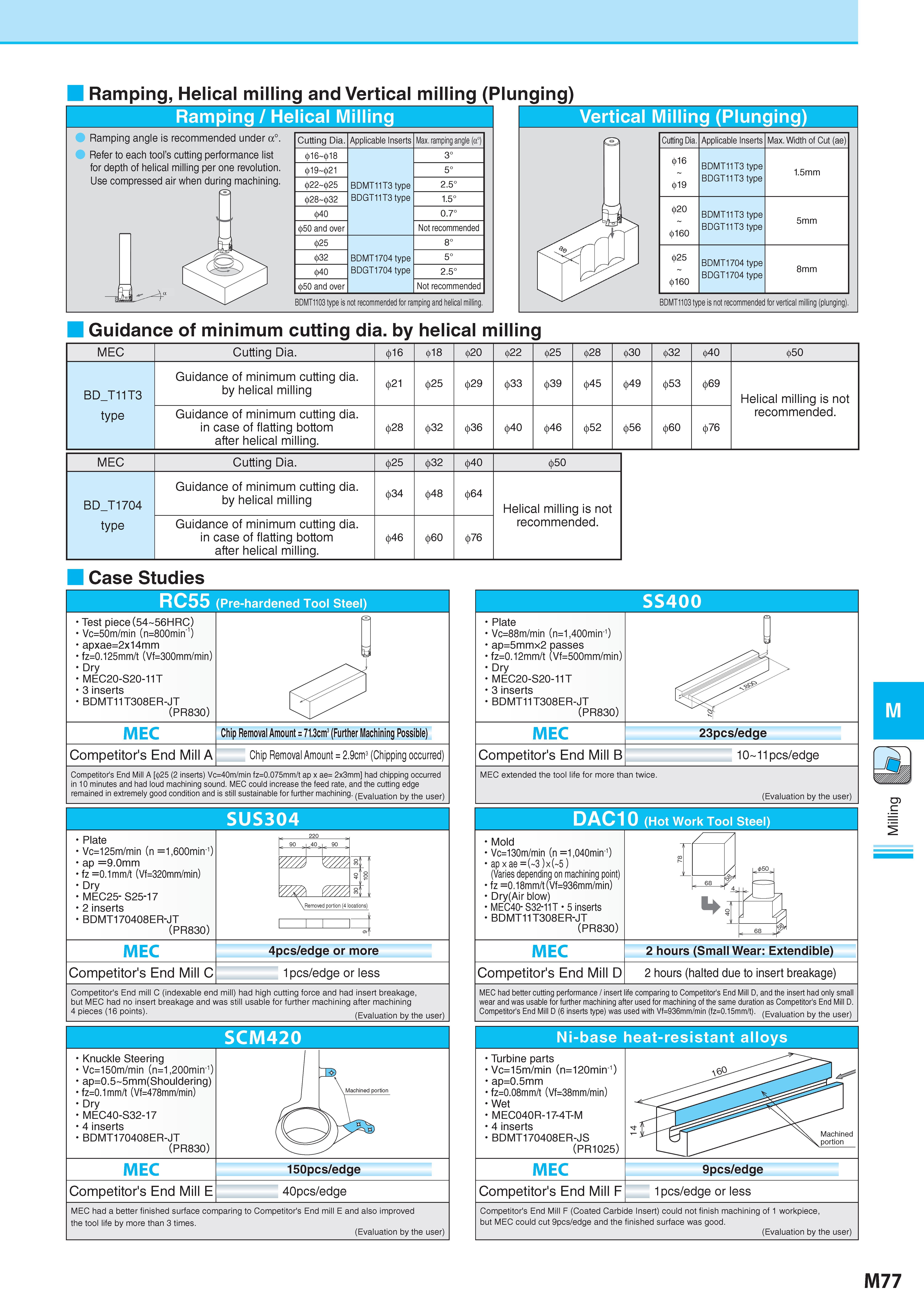 827 Ramping, Helical milling and Vertical milling (Plunging) Ramping / Helical Milling Ramping angle is recommended under a° Refer to each tool’s cutting perfo Каталог KYOCERA 2017 Инструмент Пластины сменные режущие из твердых сплавов и сверхтвердых материалов Сборные с СРП и цельные твердосплавные фрезы Спиральные сверла Стр. M77