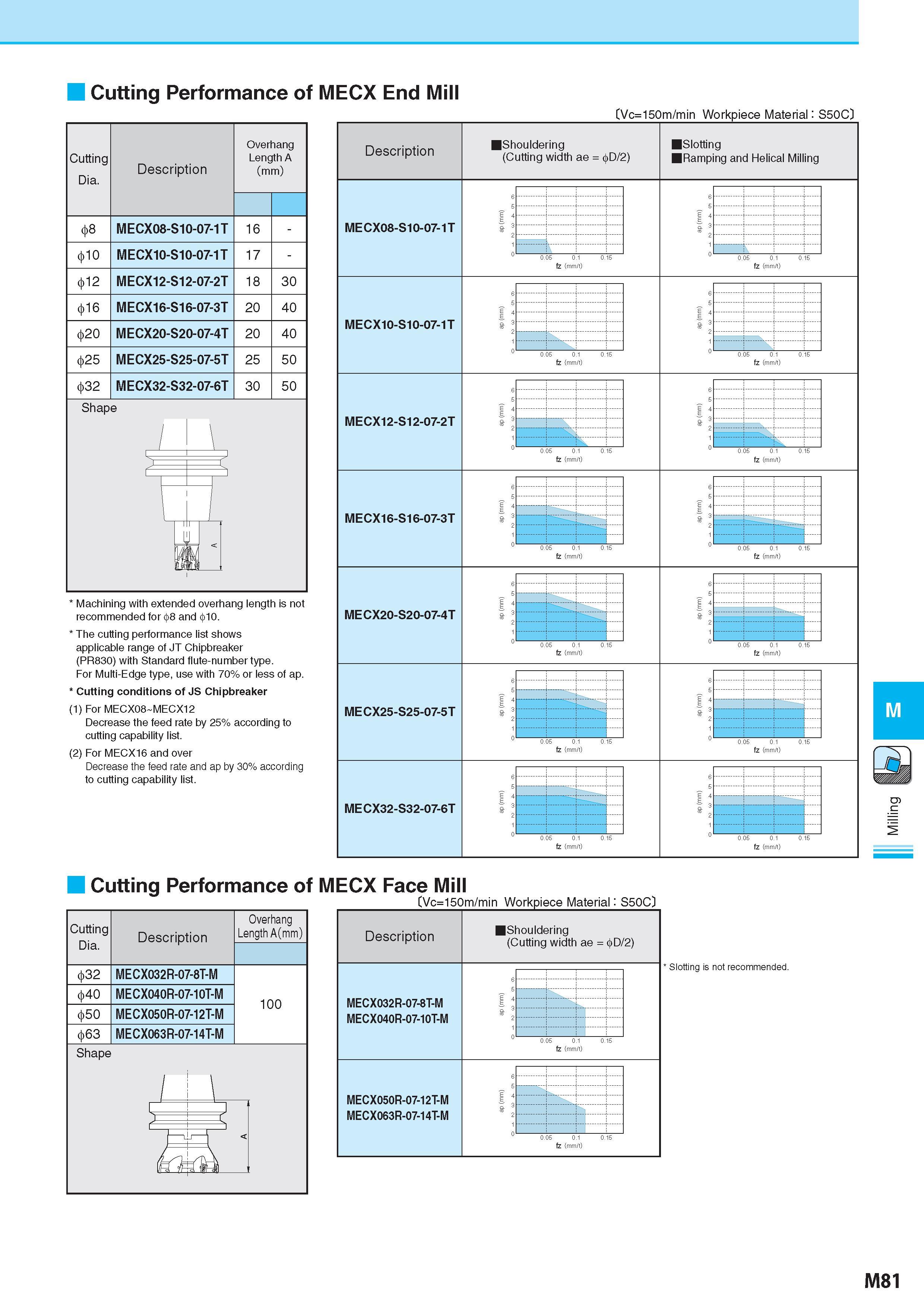 831 Cutting Performance of MECX End Mill (Vc=150m/min Workpiece Material Обрабатываемый материал : S50C) Cutting Dia Description Обозначение Overhang Length A Каталог KYOCERA 2017 Инструмент Пластины сменные режущие из твердых сплавов и сверхтвердых материалов Сборные с СРП и цельные твердосплавные фрезы Спиральные сверла Стр. M81