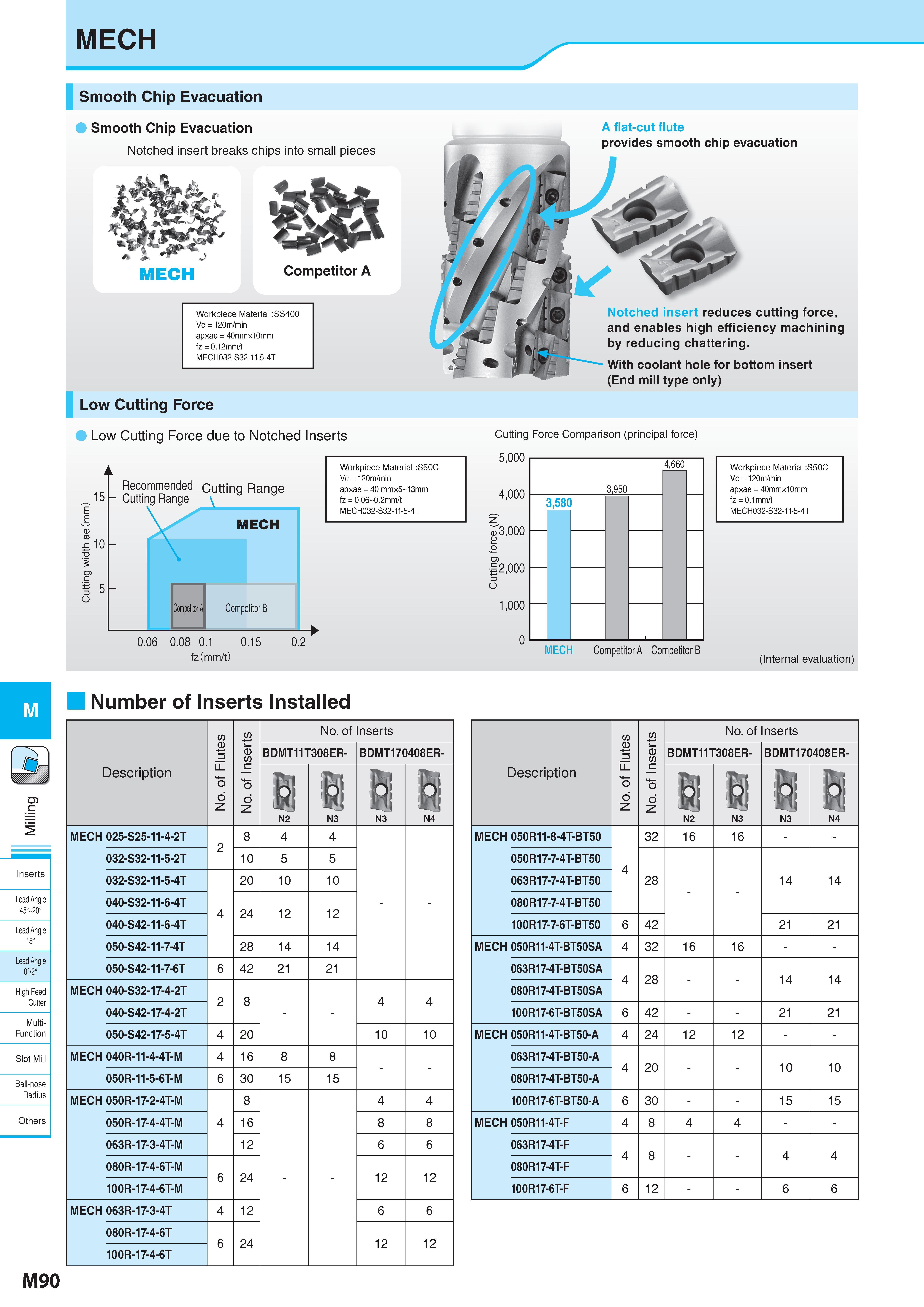 840 MECH M Inserts Lead Angle 45° 20° Lead Angle 15° Lead Angle 0°/2° High Feed Cutter Multi- Function Slot Mill Ball-nose Radius Others Smooth Chip Evacuation Каталог KYOCERA 2017 Инструмент Пластины сменные режущие из твердых сплавов и сверхтвердых материалов Сборные с СРП и цельные твердосплавные фрезы Спиральные сверла Стр. M90