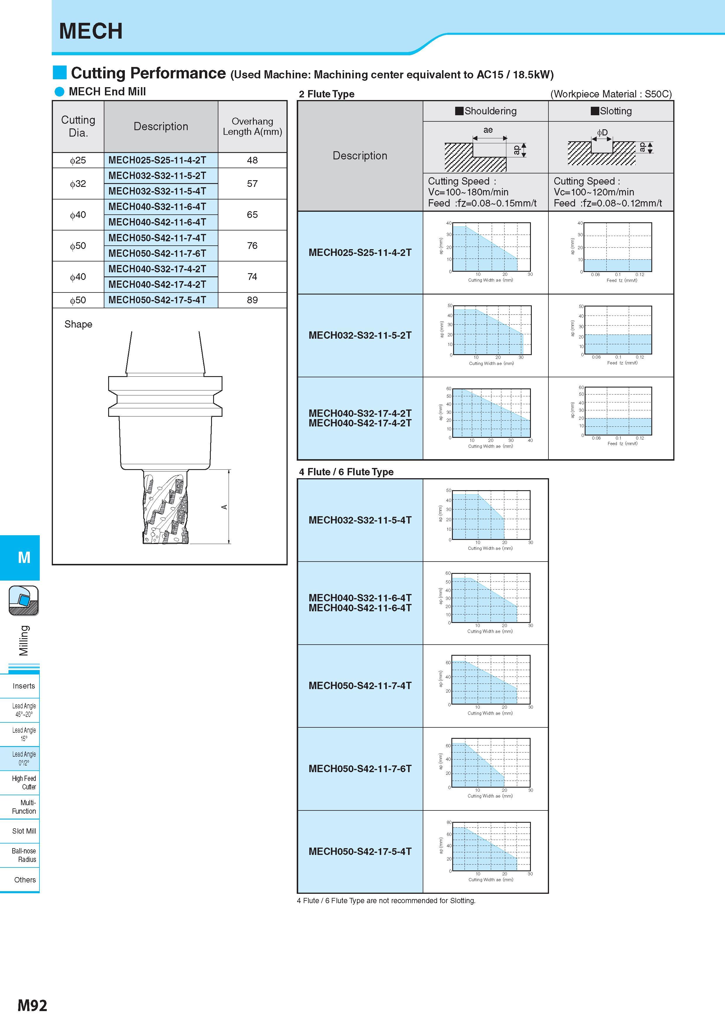 842 MECH Lead Angle 45° 20° Lead Angle 15° ' Lead Angle 0°/2° High Feed Cutter Multi- Function Ball-nose Radius Cutting Performance (Used Machine: Machining ce Каталог KYOCERA 2017 Инструмент Пластины сменные режущие из твердых сплавов и сверхтвердых материалов Сборные с СРП и цельные твердосплавные фрезы Спиральные сверла Стр. M92