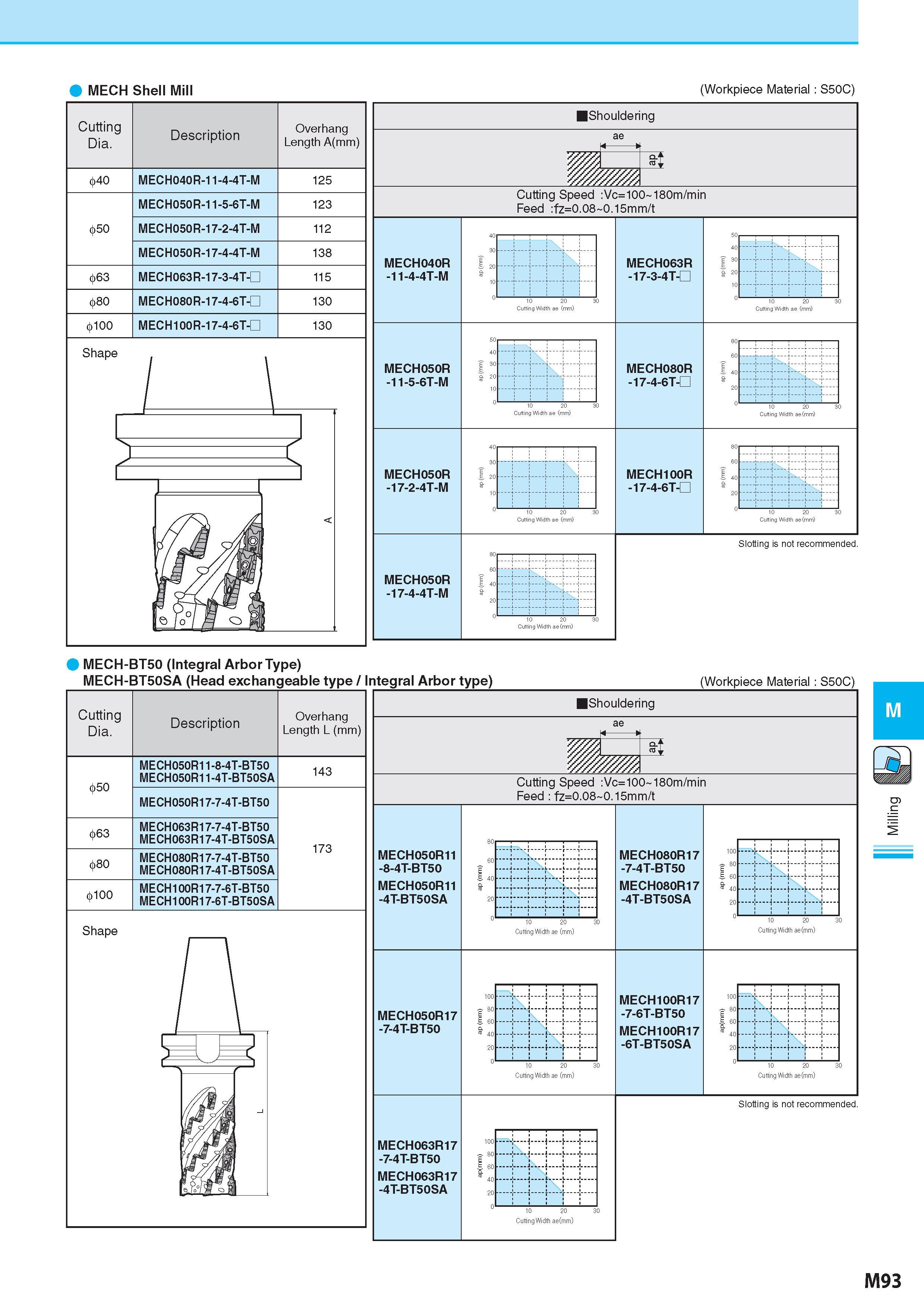 843 MECH Shell Mill (Workpiece Material : S50C) C i i (Q Description Обозначение Overhang Length A(mm) 40 MECH040R-11-4-4T-M 125 50 MECH050R-11-5-6T-M 123 MECH Каталог KYOCERA 2017 Инструмент Пластины сменные режущие из твердых сплавов и сверхтвердых материалов Сборные с СРП и цельные твердосплавные фрезы Спиральные сверла Стр. M93