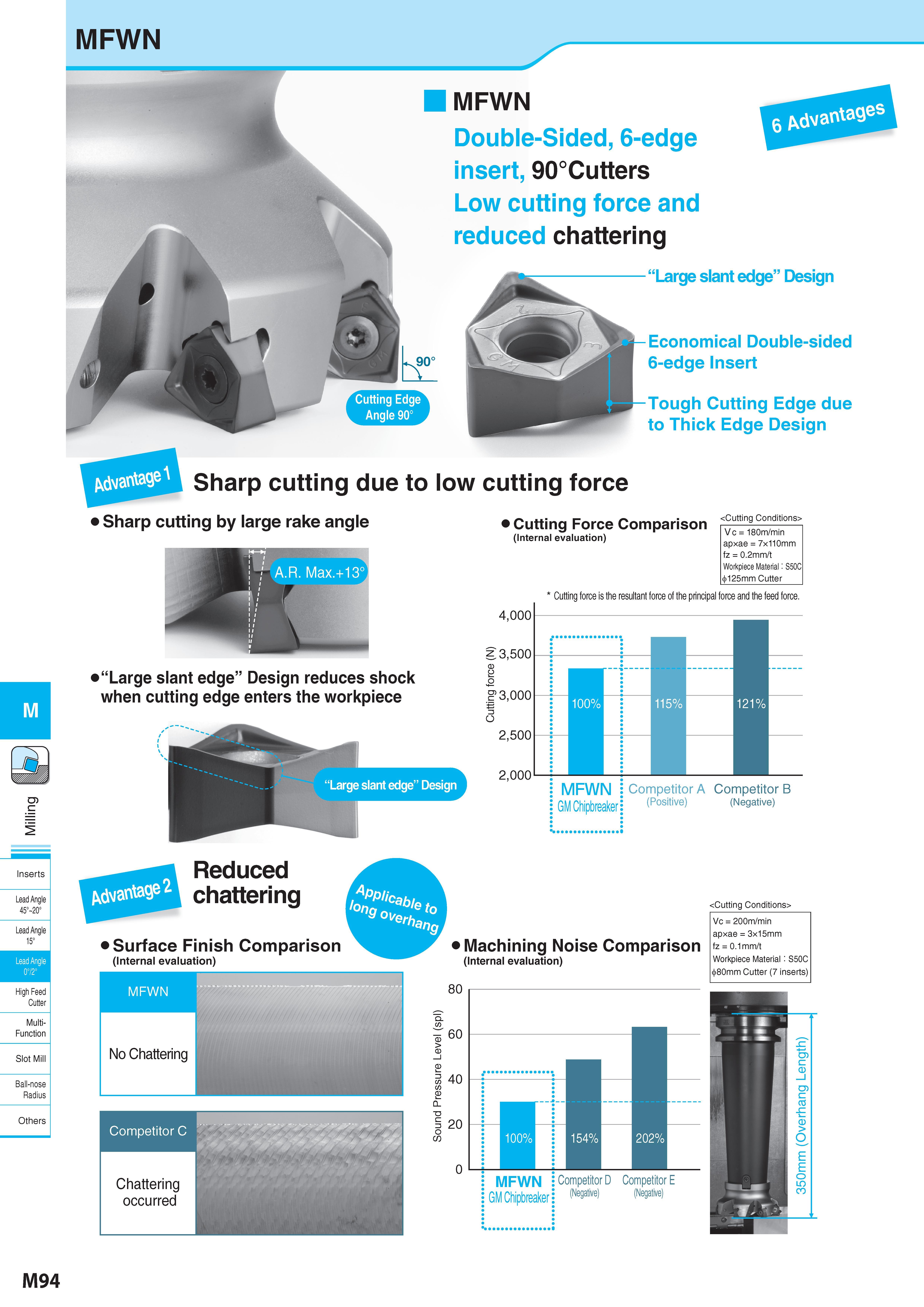 844 MFWN Inserts Lead Angle 45° 20° Lead Angle 15° High Feed Cutter Multi- Function Slot Mill Ball-nose Radius Others MFWN Double-Sided, 6-edge insert, 90°Cutt Каталог KYOCERA 2017 Инструмент Пластины сменные режущие из твердых сплавов и сверхтвердых материалов Сборные с СРП и цельные твердосплавные фрезы Спиральные сверла Стр. M94