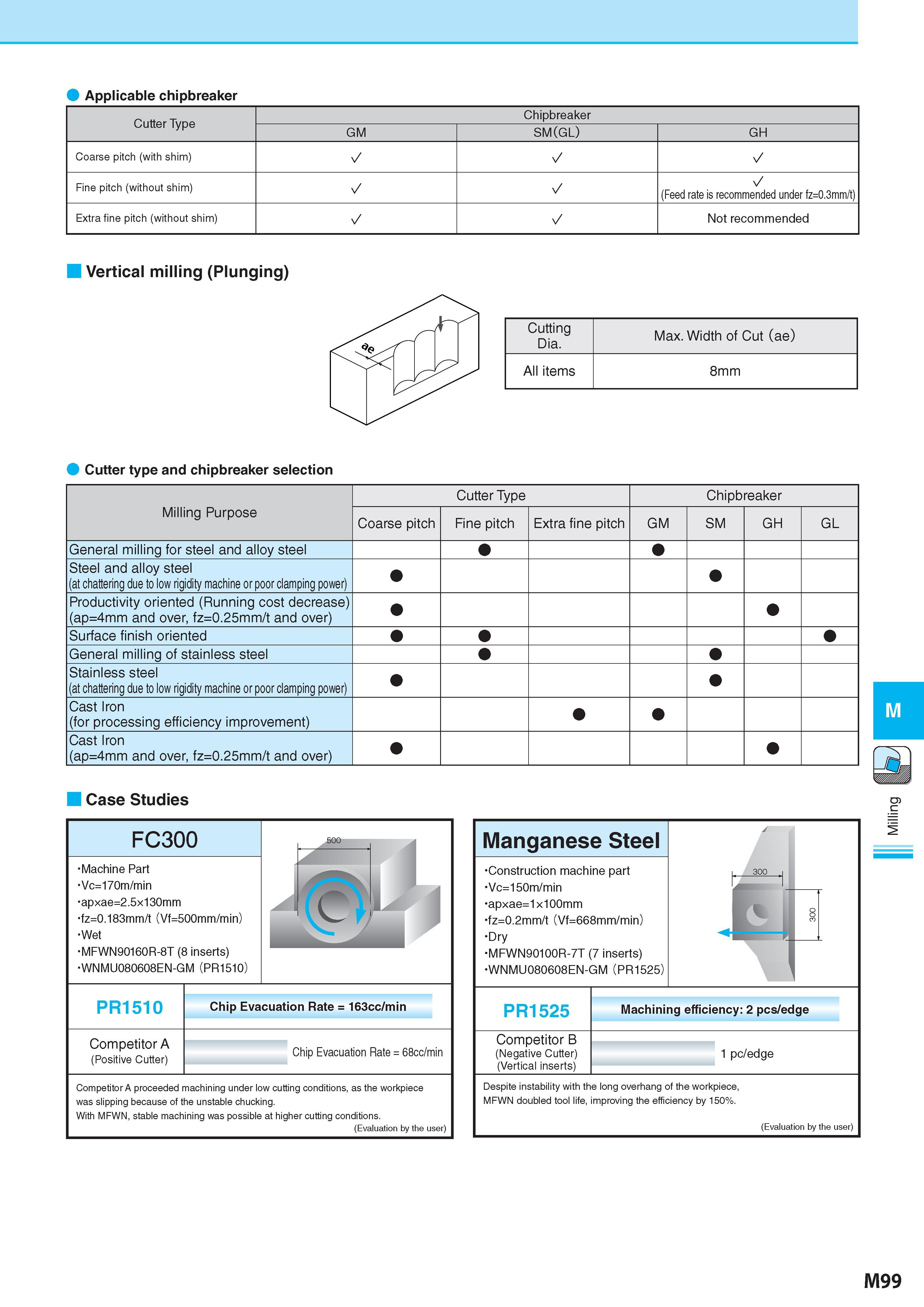 849 Applicable chipbreaker Cutter Type Chipbreaker Стружколом сменной пластины GM SM(GL) GH Coarse pitch (with shim) ✓ y Fine pitch (without shim) ✓ n/ (Feed r Каталог KYOCERA 2017 Инструмент Пластины сменные режущие из твердых сплавов и сверхтвердых материалов Сборные с СРП и цельные твердосплавные фрезы Спиральные сверла Стр. M99