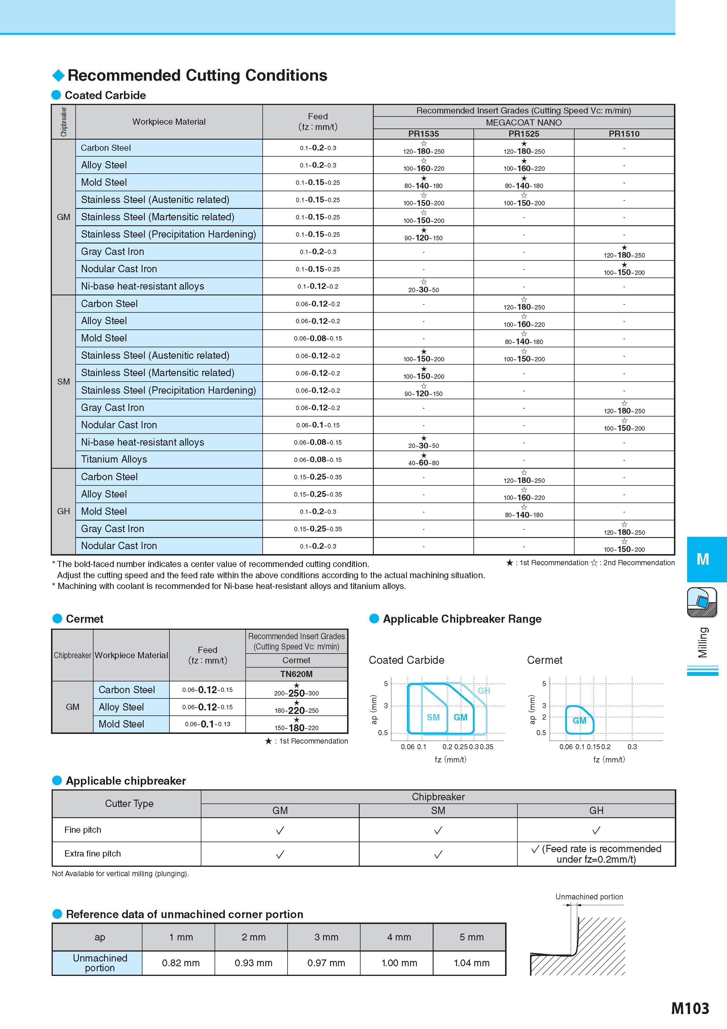 853 Recommended Cutting Conditions Рекомендованные режимы резания на станках Coated Carbide Chipbreaker Стружколом сменной пластины Feed (fz: mm/t) Recommended Каталог KYOCERA 2017 Инструмент Пластины сменные режущие из твердых сплавов и сверхтвердых материалов Сборные с СРП и цельные твердосплавные фрезы Спиральные сверла Стр. M103