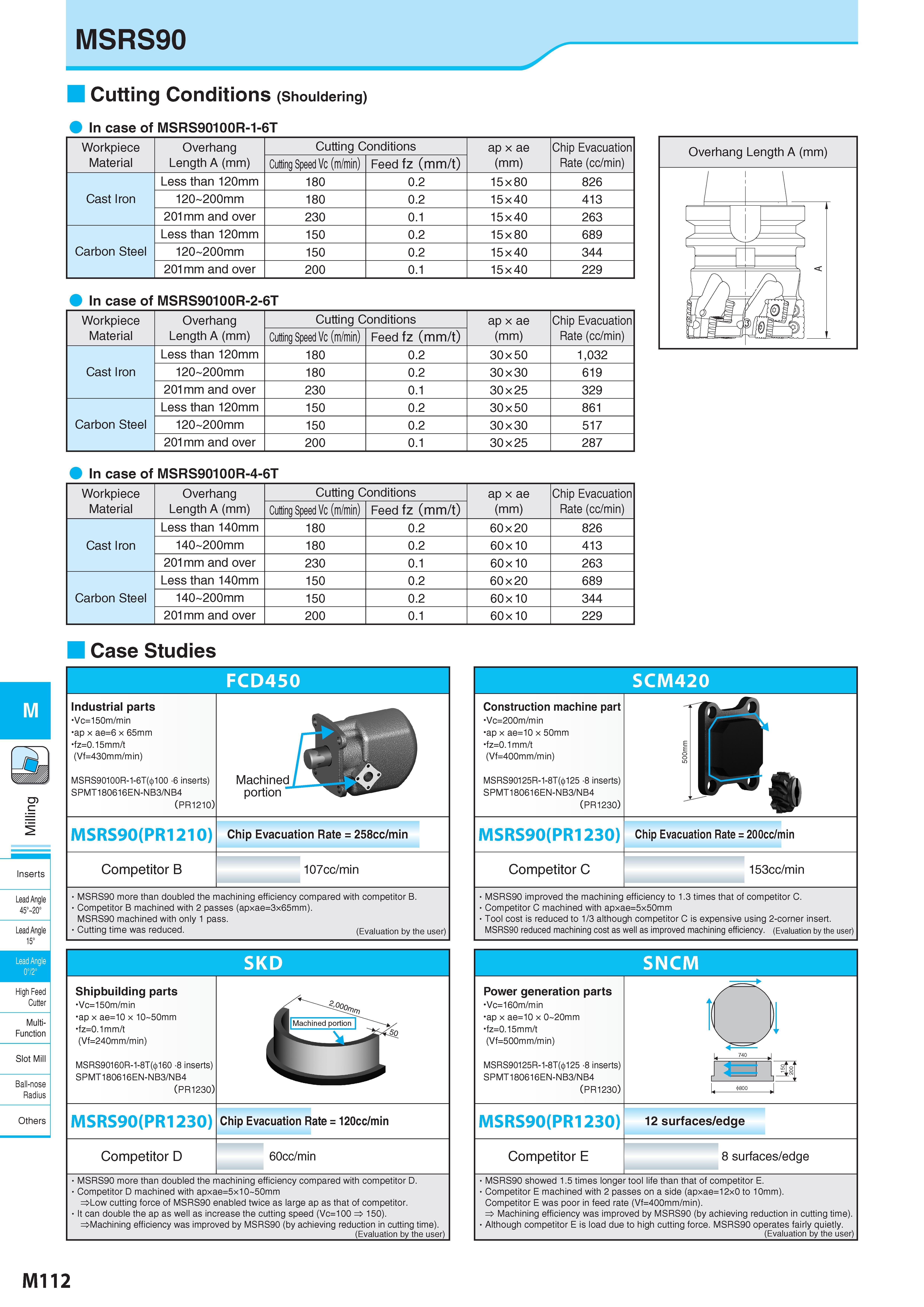 862 MSRS90 Inserts Lead Angle 45° 20° Lead Angle 15° Lead Angle 0°/2° High Feed Cutter Multi- Function Slot Mill Ball-nose Radius Cutting Conditions (Shoulderi Каталог KYOCERA 2017 Инструмент Пластины сменные режущие из твердых сплавов и сверхтвердых материалов Сборные с СРП и цельные твердосплавные фрезы Спиральные сверла Стр. M112