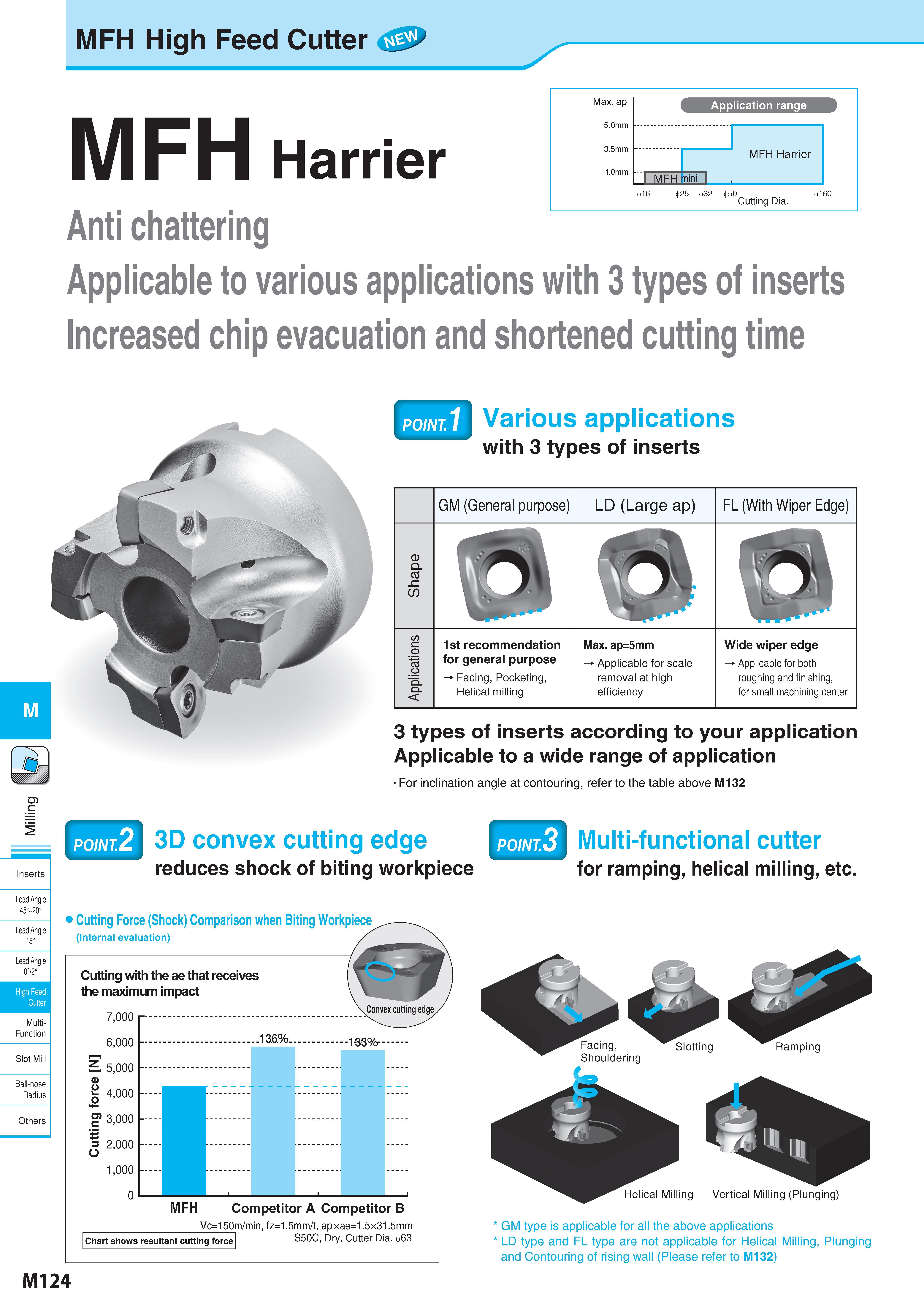 874 MFH High Feed Cutter MFH Harrier Max ap 5 0mm 3 5mm 1 0mm 16 25 32 50 Cutting Dia 160 Anti chattering Applicable to various applications with 3 types of in Каталог KYOCERA 2017 Инструмент Пластины сменные режущие из твердых сплавов и сверхтвердых материалов Сборные с СРП и цельные твердосплавные фрезы Спиральные сверла Стр. M124