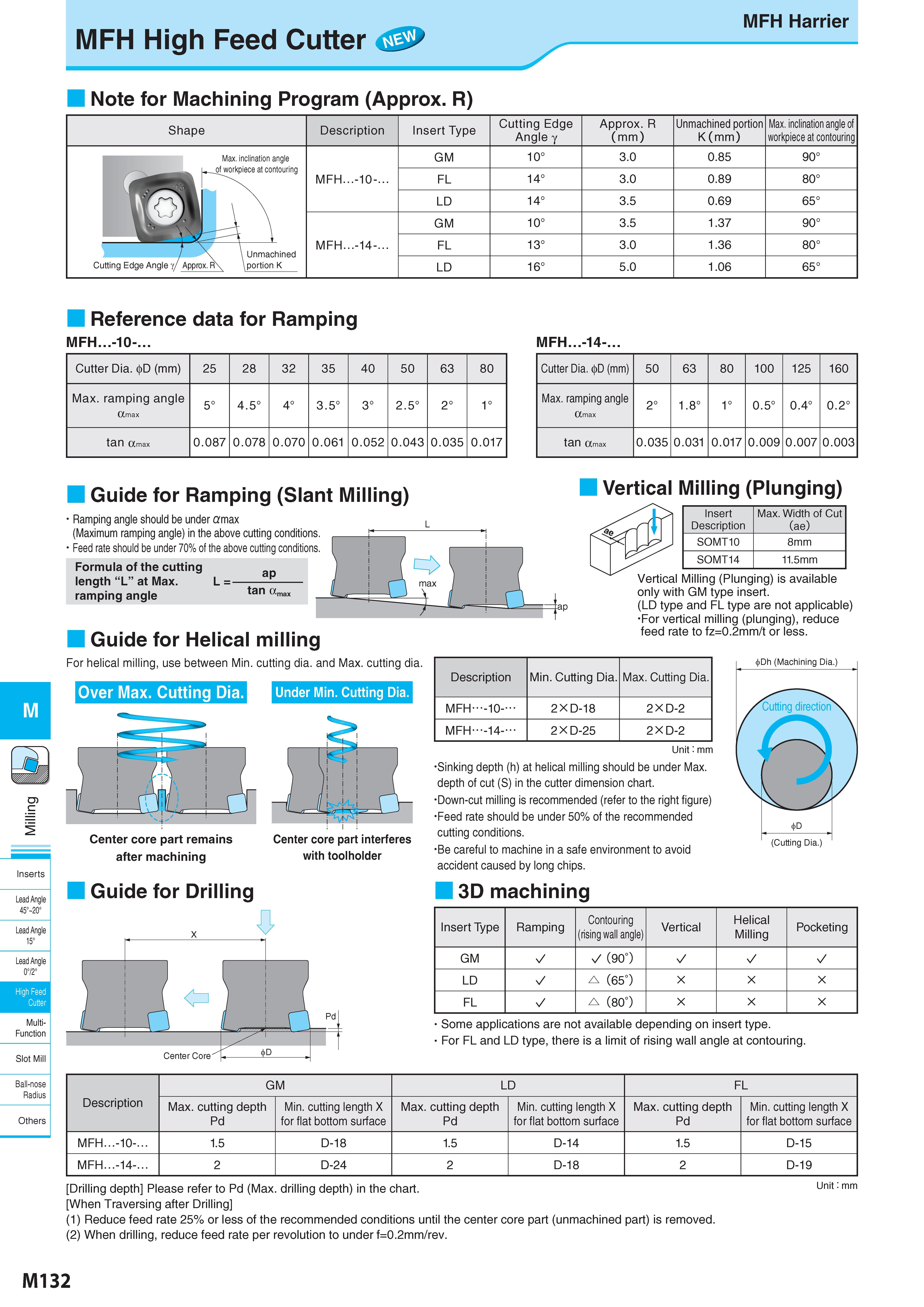882 MFH High Feed Cutter Note for Machining Program (Approx R) MFH Harrier M Inserts Lead Angle 45° 20° Lead Angle 15° Lead Angle 0°/2° High Feed Cutter Multi- Каталог KYOCERA 2017 Инструмент Пластины сменные режущие из твердых сплавов и сверхтвердых материалов Сборные с СРП и цельные твердосплавные фрезы Спиральные сверла Стр. M132