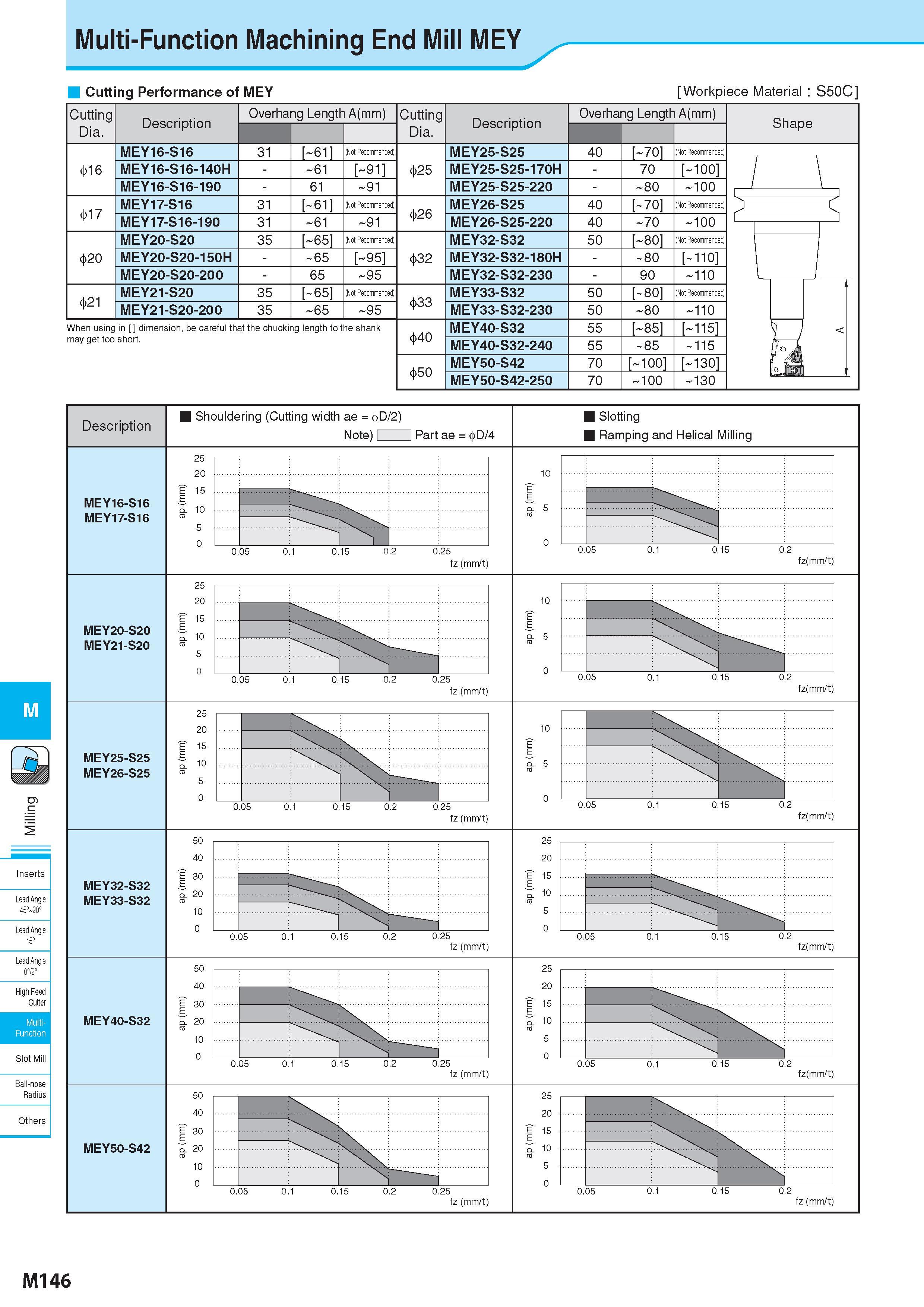 896 M Inserts Lead Angle 45°'20c Lead Angle 15° ' Lead Angle 0°/2°V High Feed Cutter Multi- Function Slot Mill Ball-nose Radius Multi-Function Machining End Mi Каталог KYOCERA 2017 Инструмент Пластины сменные режущие из твердых сплавов и сверхтвердых материалов Сборные с СРП и цельные твердосплавные фрезы Спиральные сверла Стр. M146