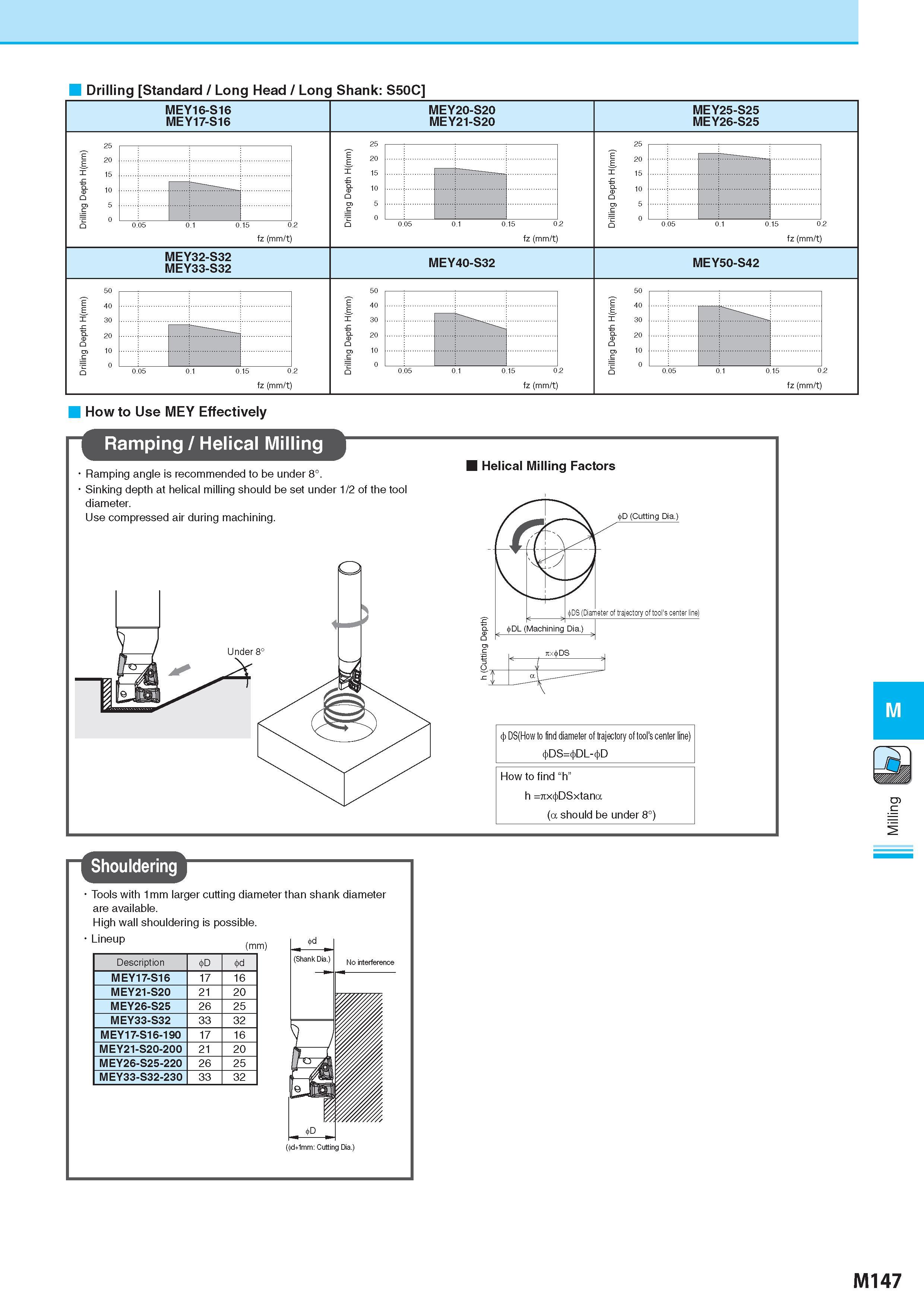 897 Drilling Standard / Long Head / Long Shank: S50C MEY16-S16 MEY17-S16 MEY20-S20 MEY21-S20 MEY25-S25 MEY26-S25 25 Drilling Depth H(mm) Drilling Depth H(mm) m Каталог KYOCERA 2017 Инструмент Пластины сменные режущие из твердых сплавов и сверхтвердых материалов Сборные с СРП и цельные твердосплавные фрезы Спиральные сверла Стр. M147