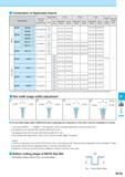 909 Combination of Applicable Inserts Clamp Screw (Standard attachment parts) Edge Width A Line B Line C Line Wrench Tightening Torque (N-m) Description Обозна Каталог KYOCERA 2017 Инструмент Пластины сменные режущие из твердых сплавов и сверхтвердых материалов Сборные с СРП и цельные твердосплавные фрезы Спиральные сверла Стр. M159