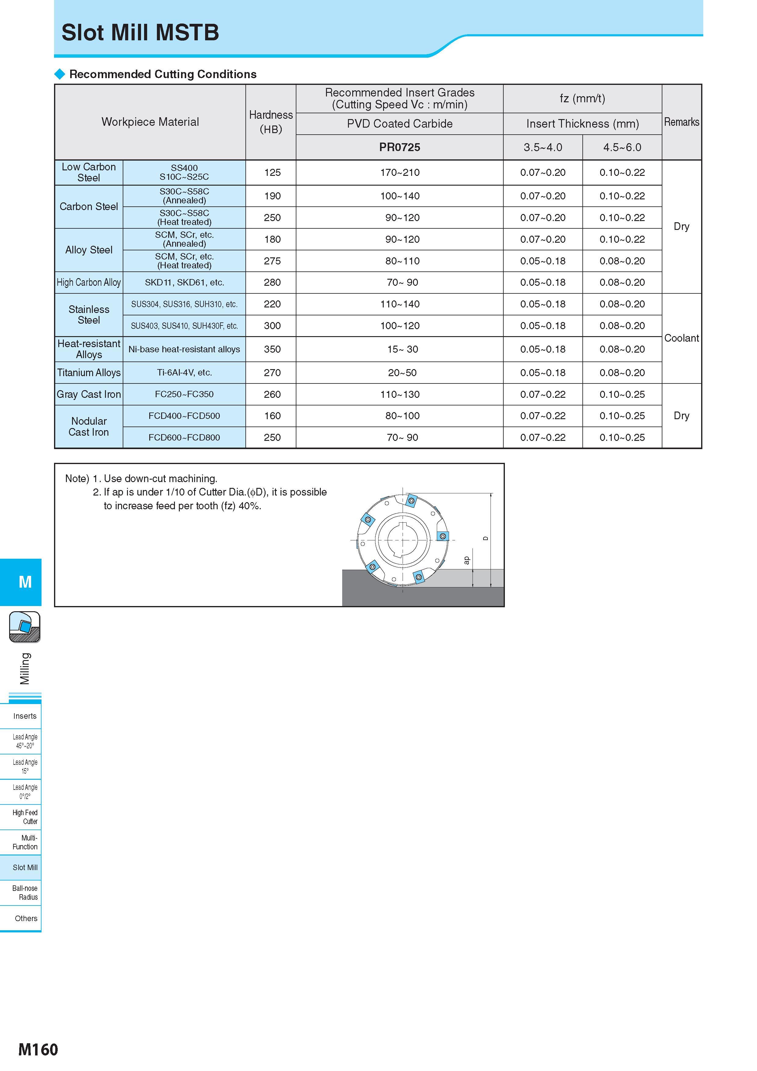 910 Slot Mill MSTB Recommended Cutting Conditions Рекомендованные режимы резания на станках Hardness (HB) Recommended Insert Grades (Cutting Speed Vc : m/min) Каталог KYOCERA 2017 Инструмент Пластины сменные режущие из твердых сплавов и сверхтвердых материалов Сборные с СРП и цельные твердосплавные фрезы Спиральные сверла Стр. M160