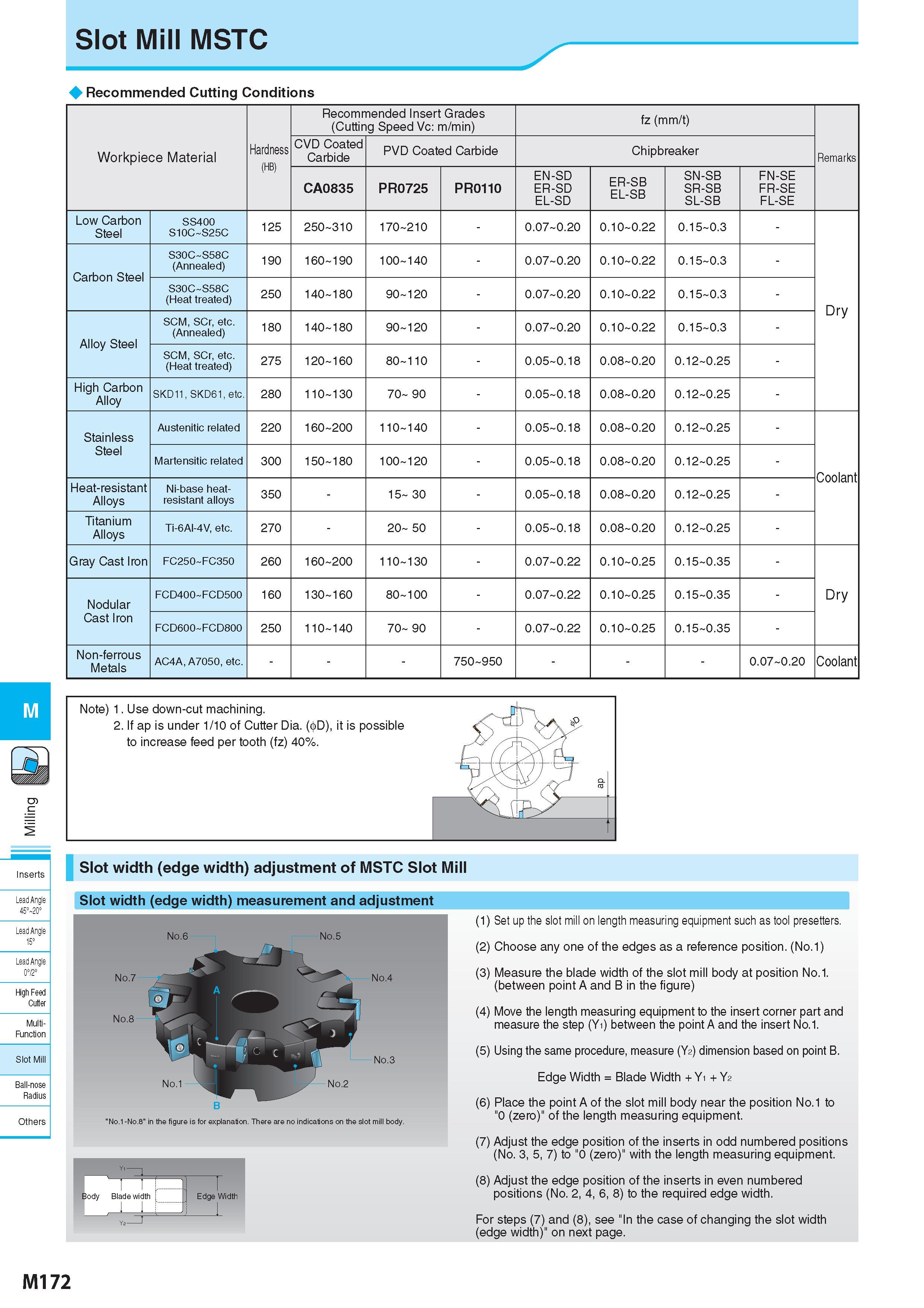 922 Slot Mill MSTC M Inserts Lead Angle 45° 20° Lead Angle 15° ' Lead Angle 0°/2° High Feed Cutter Multi- Function Slot Mill Ball-nose Radius Recommended Cutti Каталог KYOCERA 2017 Инструмент Пластины сменные режущие из твердых сплавов и сверхтвердых материалов Сборные с СРП и цельные твердосплавные фрезы Спиральные сверла Стр. M172