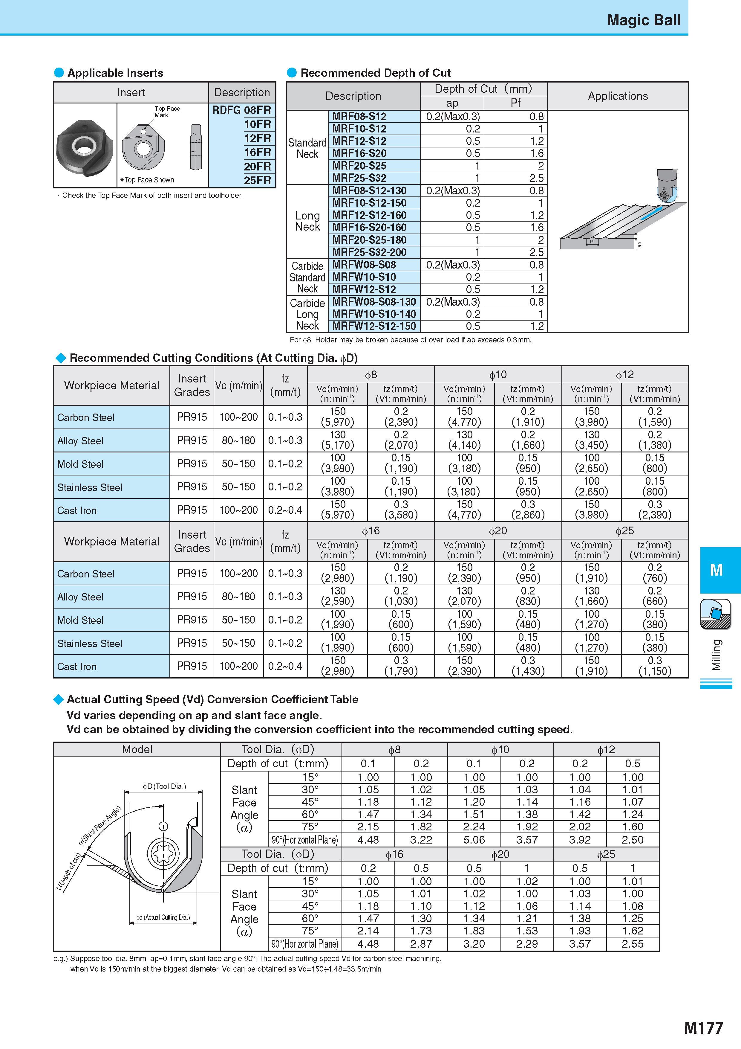 927 Magic Ball Applicable Inserts Recommended Depth of Cut Insert Top Face Mark Top Face Shown Description Обозначение RDFG 08FR 10FR 12FR 16FR 20FR 25FR Check Каталог KYOCERA 2017 Инструмент Пластины сменные режущие из твердых сплавов и сверхтвердых материалов Сборные с СРП и цельные твердосплавные фрезы Спиральные сверла Стр. M177