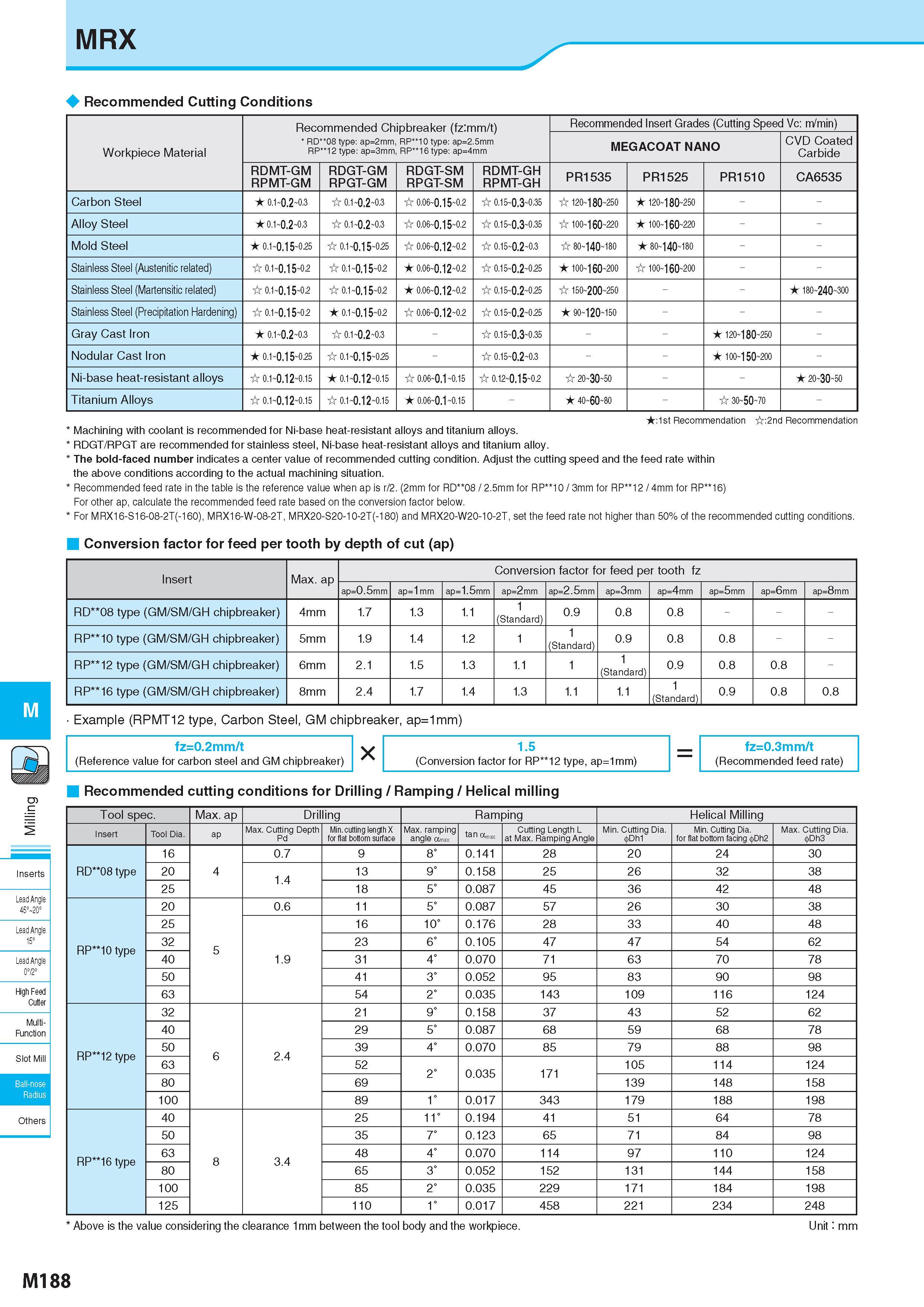 938 MRX M Inserts Lead Angle 45° 20° Lead Angle 15° ' Lead Angle 0°/2° High Feed Cutter Multi- Function Slot Mill Ball-nose Radius Recommended Cutting Conditio Каталог KYOCERA 2017 Инструмент Пластины сменные режущие из твердых сплавов и сверхтвердых материалов Сборные с СРП и цельные твердосплавные фрезы Спиральные сверла Стр. M188