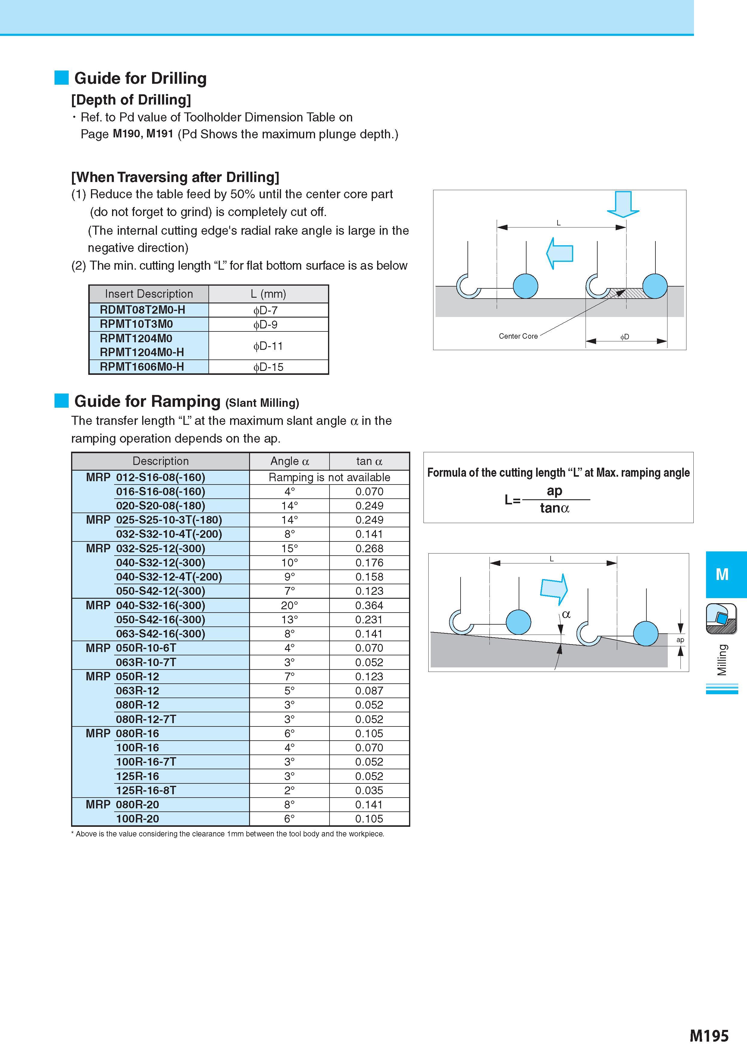 945 Guide for Drilling Depth of Drilling Ref to Pd value of Toolholder Dimension Table on Page M190, M191 (Pd Shows the maximum plunge depth ) When Traversing Каталог KYOCERA 2017 Инструмент Пластины сменные режущие из твердых сплавов и сверхтвердых материалов Сборные с СРП и цельные твердосплавные фрезы Спиральные сверла Стр. M195