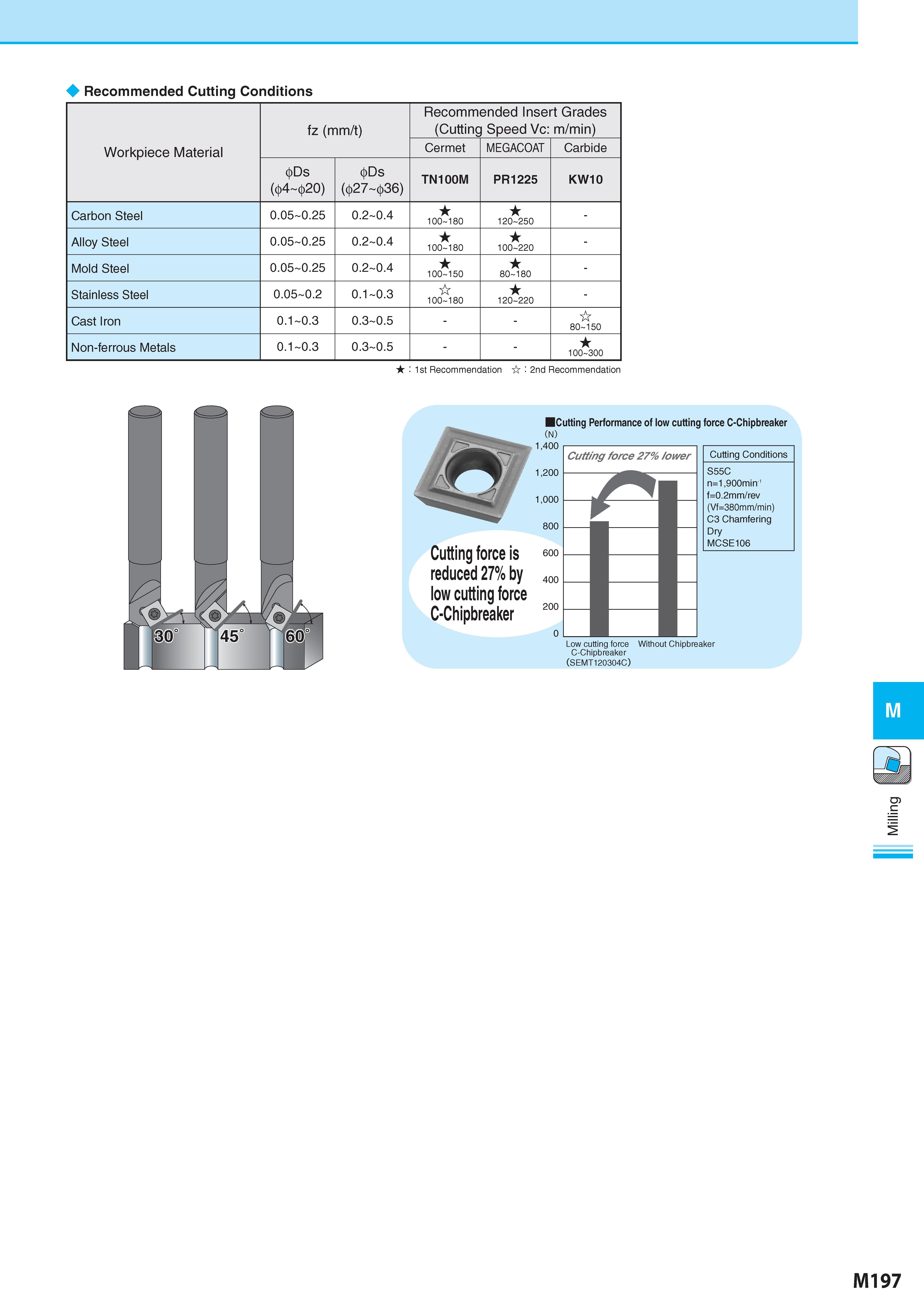 947 Recommended Cutting Conditions Рекомендованные режимы резания на станках Workpiece Material Обрабатываемый материал fz (mm/t) Recommended Insert Grades Cut Каталог KYOCERA 2017 Инструмент Пластины сменные режущие из твердых сплавов и сверхтвердых материалов Сборные с СРП и цельные твердосплавные фрезы Спиральные сверла Стр. M197