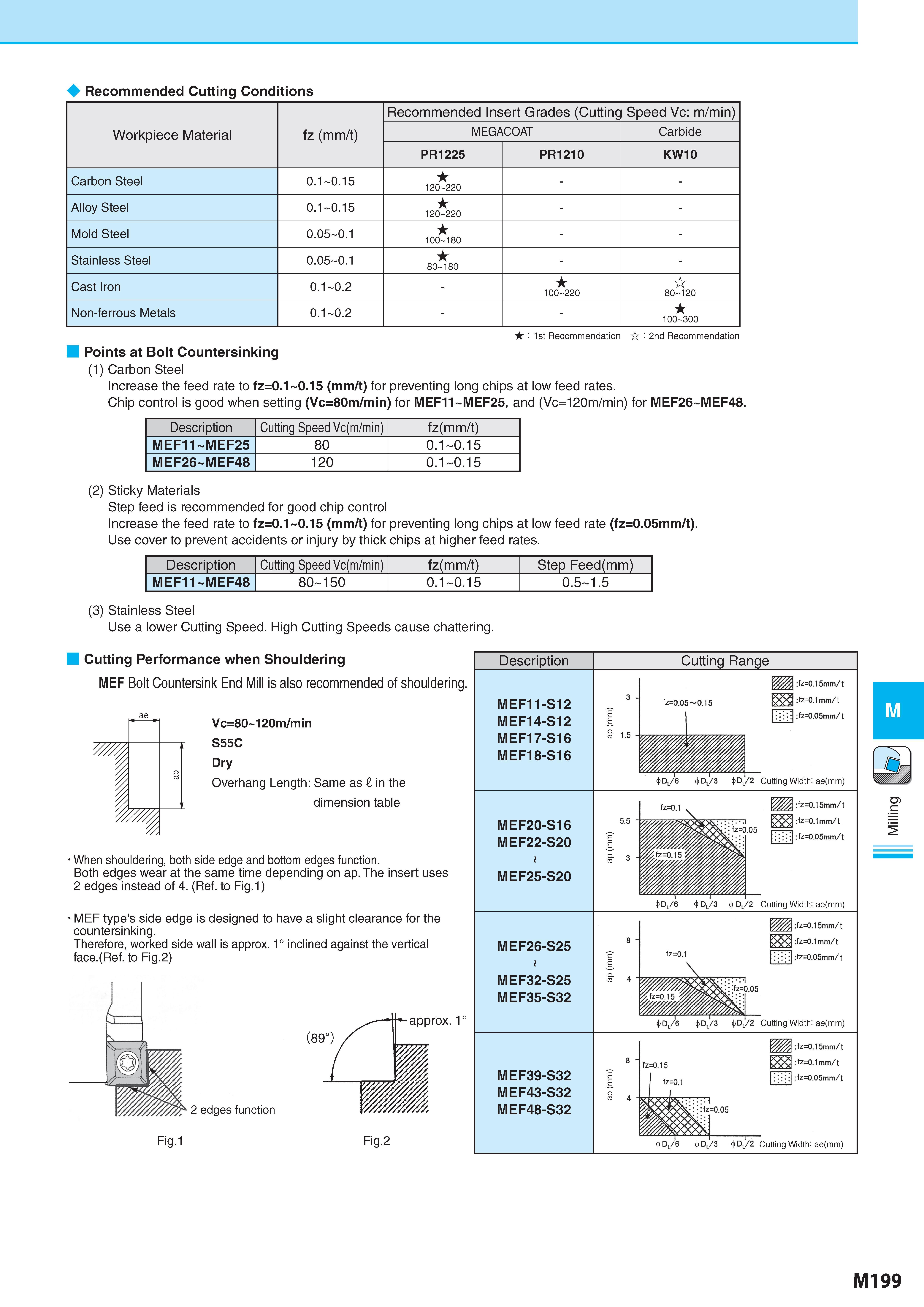 949 Recommended Cutting Conditions Рекомендованные режимы резания на станках Recommended Insert Grades Cutting Speed Vc (m/min) Скорость резания (м/мин) Workpi Каталог KYOCERA 2017 Инструмент Пластины сменные режущие из твердых сплавов и сверхтвердых материалов Сборные с СРП и цельные твердосплавные фрезы Спиральные сверла Стр. M199