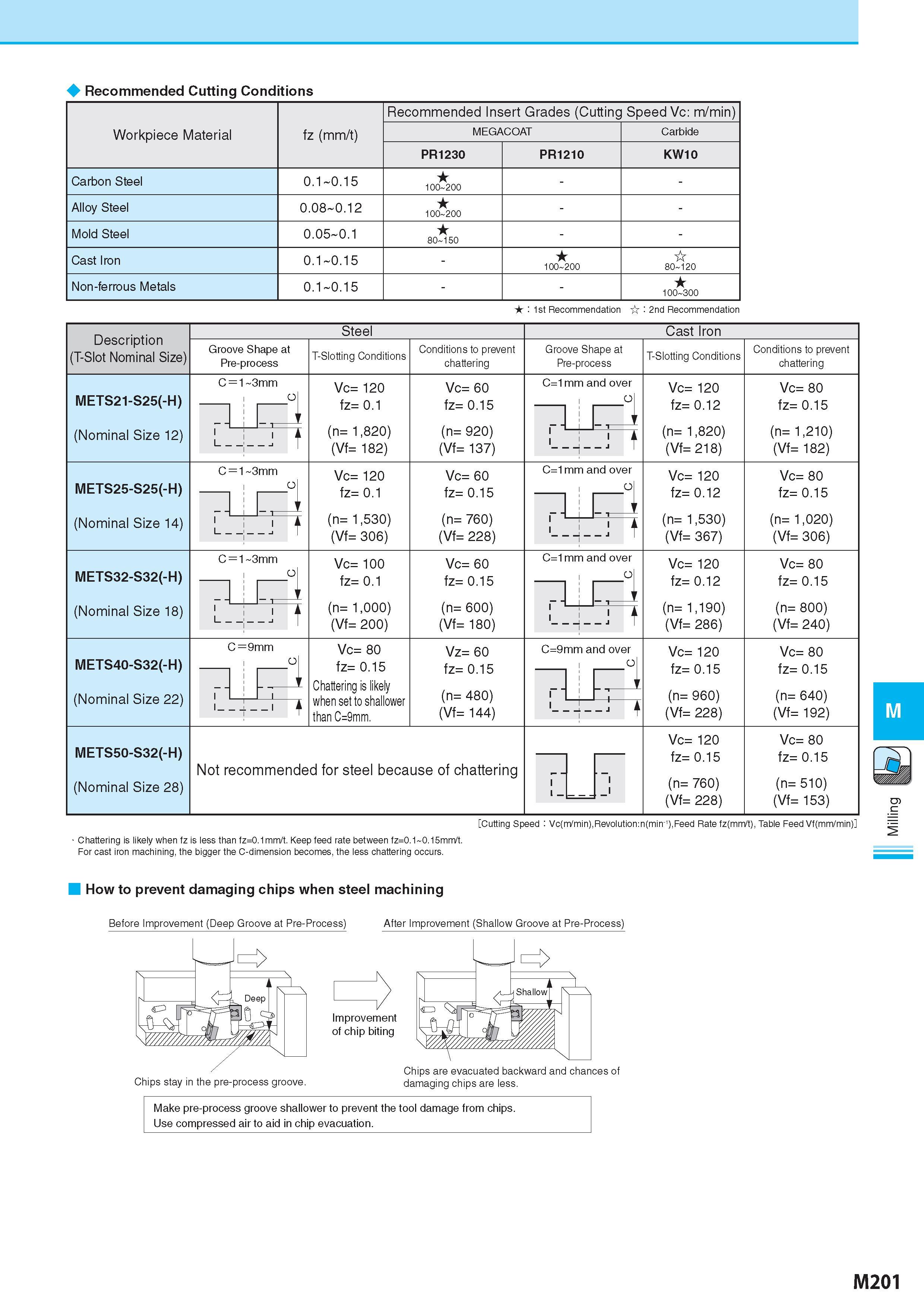 951 Recommended Cutting Conditions Рекомендованные режимы резания на станках Recommended Insert Grades Cutting Speed Vc (m/min) Скорость резания (м/мин) Workpi Каталог KYOCERA 2017 Инструмент Пластины сменные режущие из твердых сплавов и сверхтвердых материалов Сборные с СРП и цельные твердосплавные фрезы Спиральные сверла Стр. M201