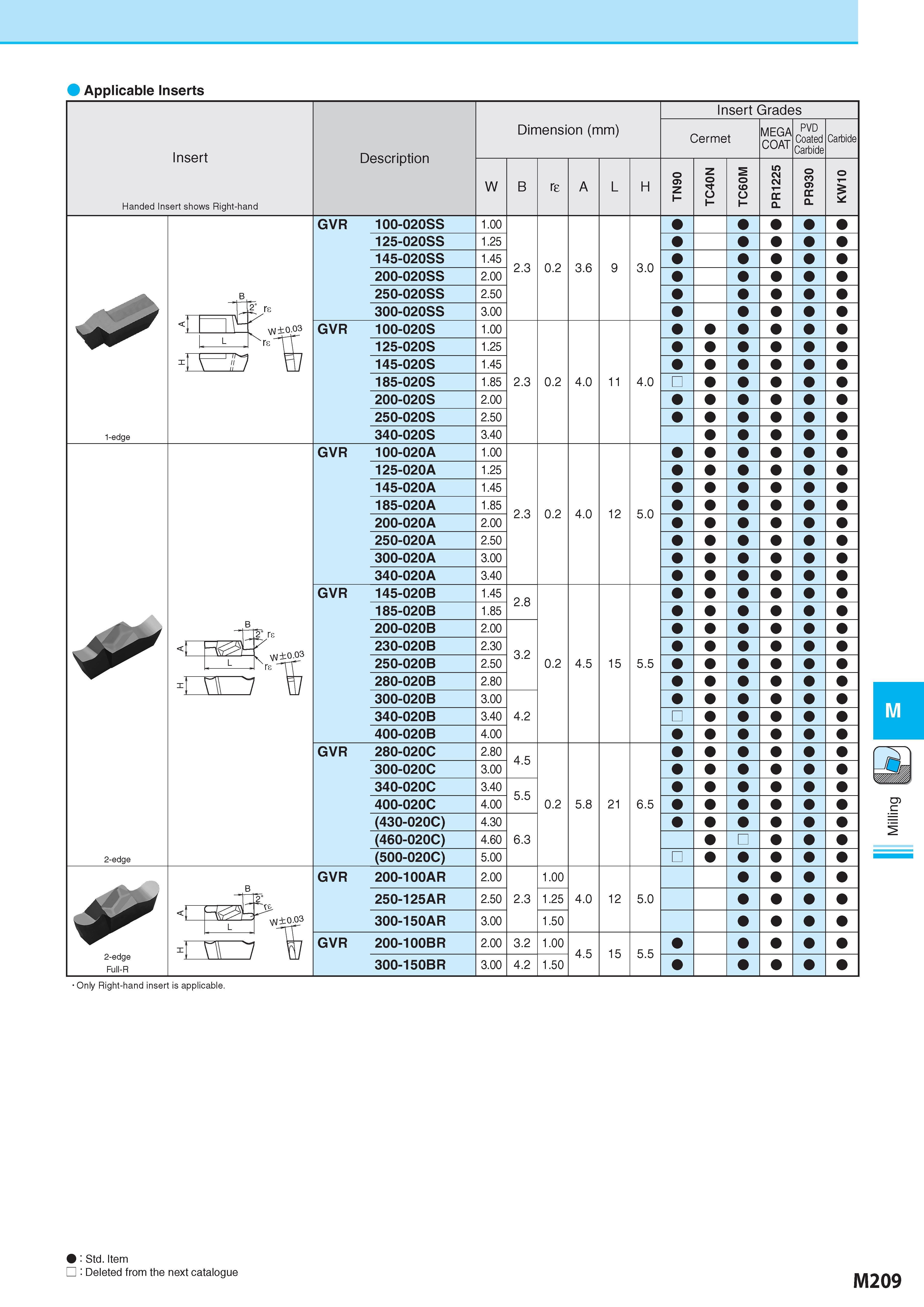 959 Applicable Inserts Insert Handed Insert shows Right-hand Description Обозначение Dimension (mm) Размеры в мм W re Insert Grades Cermet MEGA COAT o O o to O Каталог KYOCERA 2017 Инструмент Пластины сменные режущие из твердых сплавов и сверхтвердых материалов Сборные с СРП и цельные твердосплавные фрезы Спиральные сверла Стр. M209
