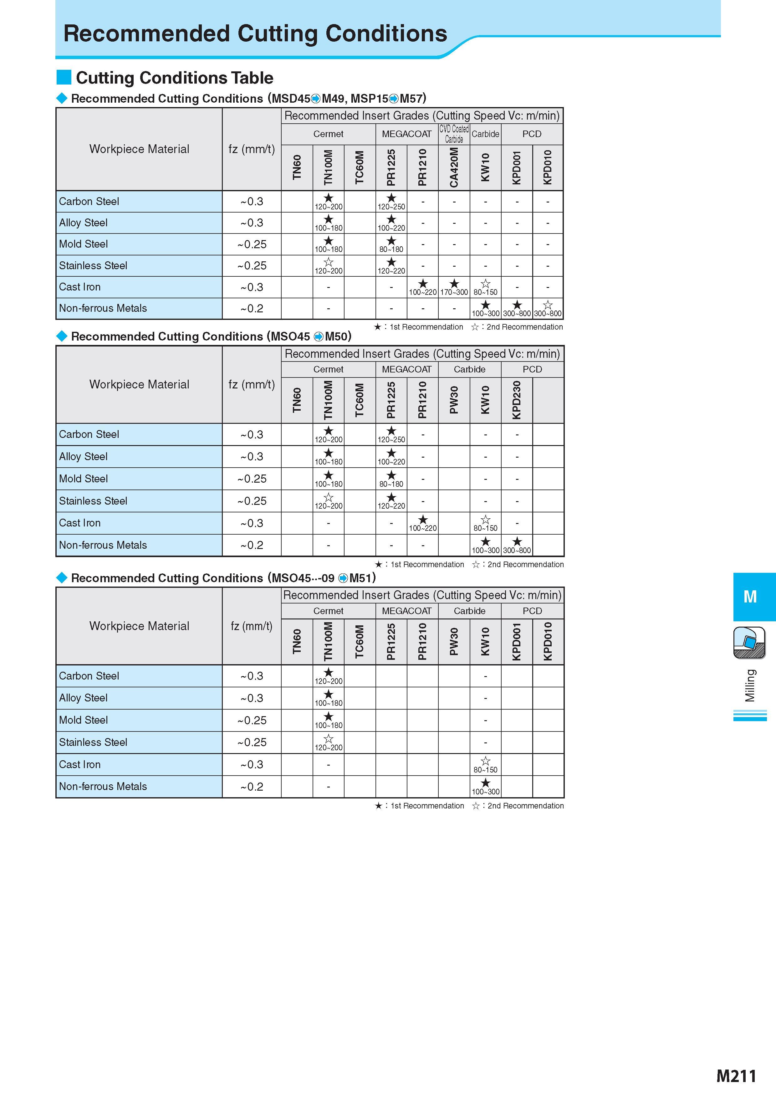 961 Recommended Cutting Conditions Рекомендованные режимы резания на станках Cutting Conditions Table Recommended Cutting Conditions Рекомендованные режимы рез Каталог KYOCERA 2017 Инструмент Пластины сменные режущие из твердых сплавов и сверхтвердых материалов Сборные с СРП и цельные твердосплавные фрезы Спиральные сверла Стр. M211