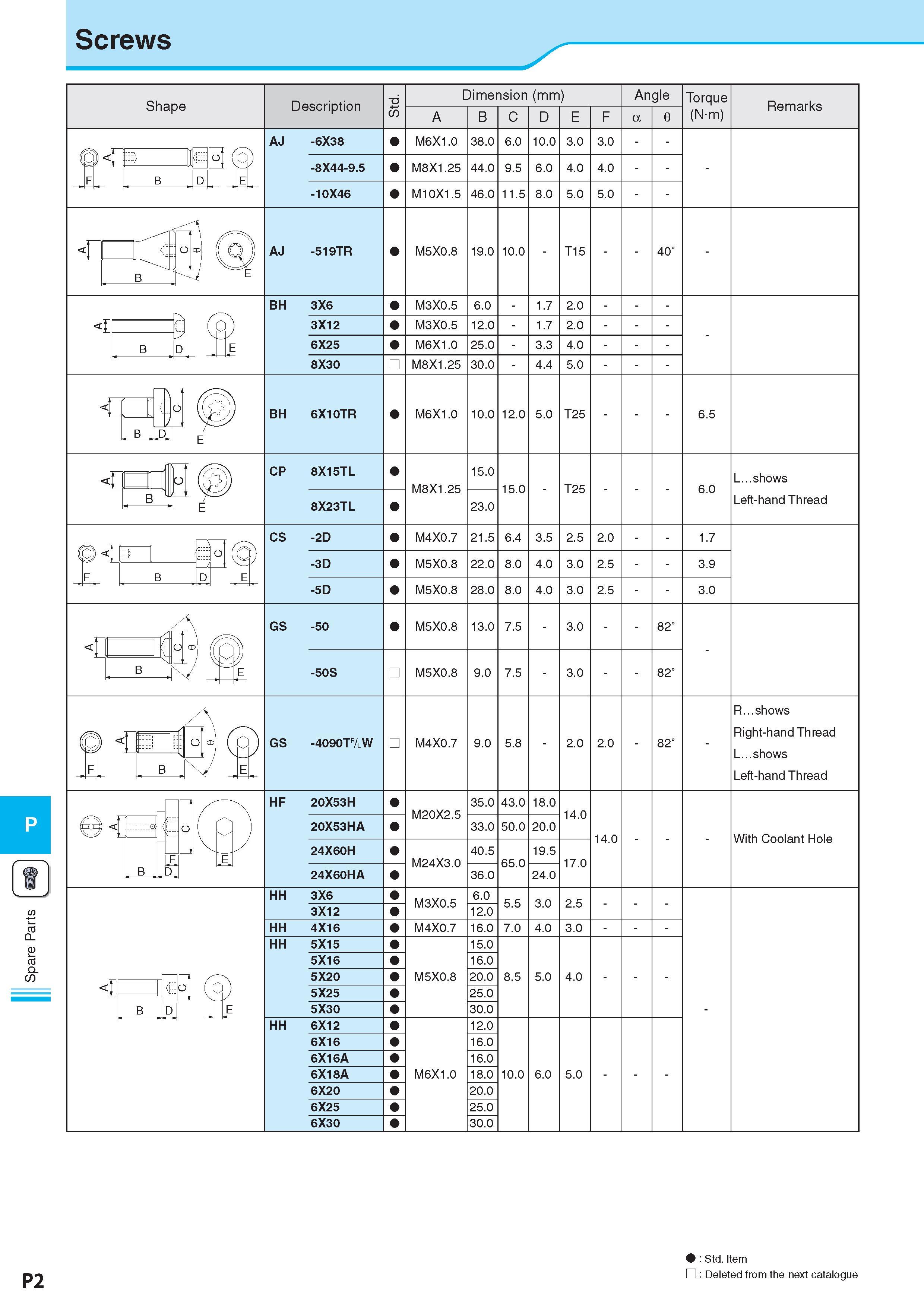 979 Spare Parts Screws P2 : Std Item Стандартная позиция : Deleted from the next catalogue Каталог KYOCERA 2017 Инструмент Пластины сменные режущие из твердых сплавов и сверхтвердых материалов Сборные с СРП и цельные твердосплавные фрезы Спиральные сверла Стр. P2