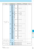 980 Shape Description Обозначение Dimension (mm) Размеры в мм A B C D E F Angle a 0 Torque (N-m) Remarks Примечания HH HH HH B D HH HH 8X25 8X35 8X40 8X50 8X55 Каталог KYOCERA 2017 Инструмент Пластины сменные режущие из твердых сплавов и сверхтвердых материалов Сборные с СРП и цельные твердосплавные фрезы Спиральные сверла Стр. P3