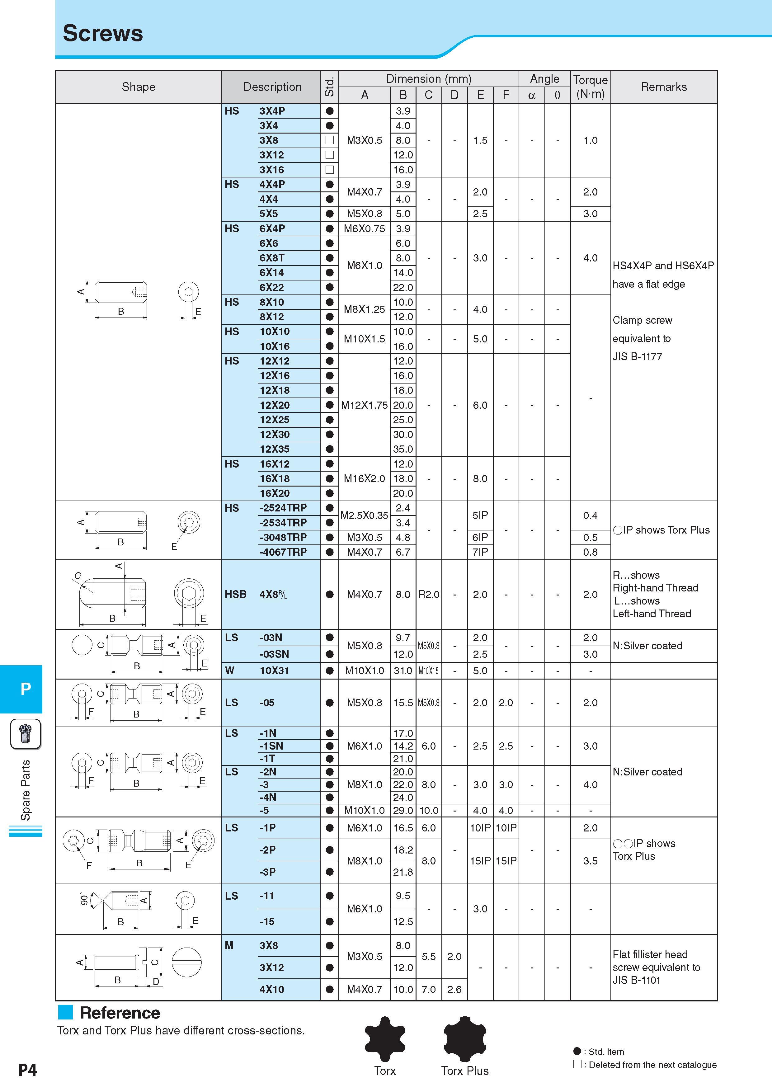 981 Spare Parts Screws Shape Description Обозначение Dimension (mm) Размеры в мм A B C D Angle Torque (N-m) Remarks Примечания HS 3X4P 3X4 3X8 3X12 3X16 3 9 4 Каталог KYOCERA 2017 Инструмент Пластины сменные режущие из твердых сплавов и сверхтвердых материалов Сборные с СРП и цельные твердосплавные фрезы Спиральные сверла Стр. P4