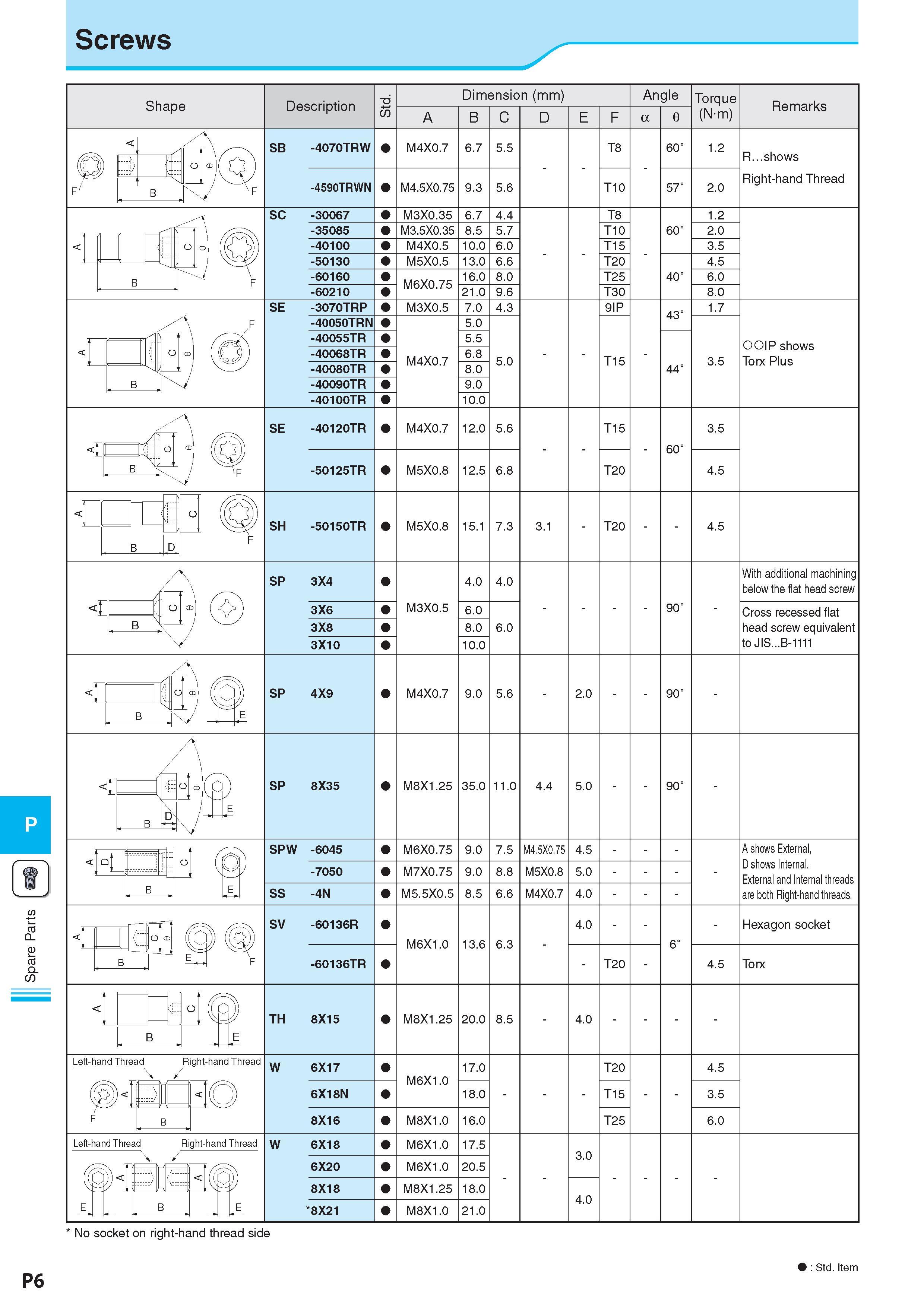 983 Spare Parts Screws Shape Description Обозначение Dimension (mm) Размеры в мм A B C D Angle a 0 Torque (N-m) Remarks Примечания SB -4070TRW M4X0 7 6 7 5 5 T Каталог KYOCERA 2017 Инструмент Пластины сменные режущие из твердых сплавов и сверхтвердых материалов Сборные с СРП и цельные твердосплавные фрезы Спиральные сверла Стр. P6