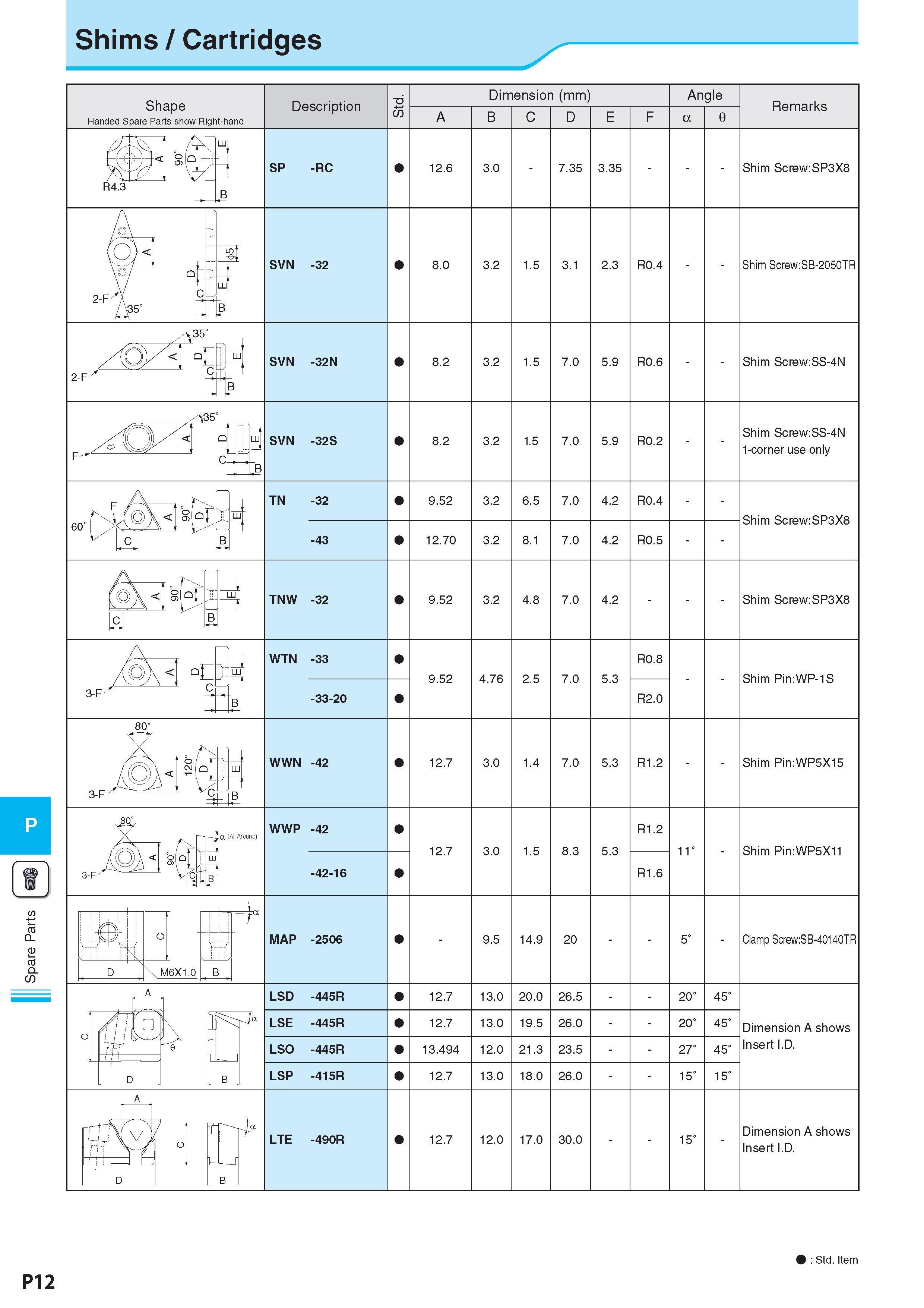 989 Spare Parts Shims / Cartridges P12 : Std Item Каталог KYOCERA 2017 Инструмент Пластины сменные режущие из твердых сплавов и сверхтвердых материалов Сборные с СРП и цельные твердосплавные фрезы Спиральные сверла Стр. P12