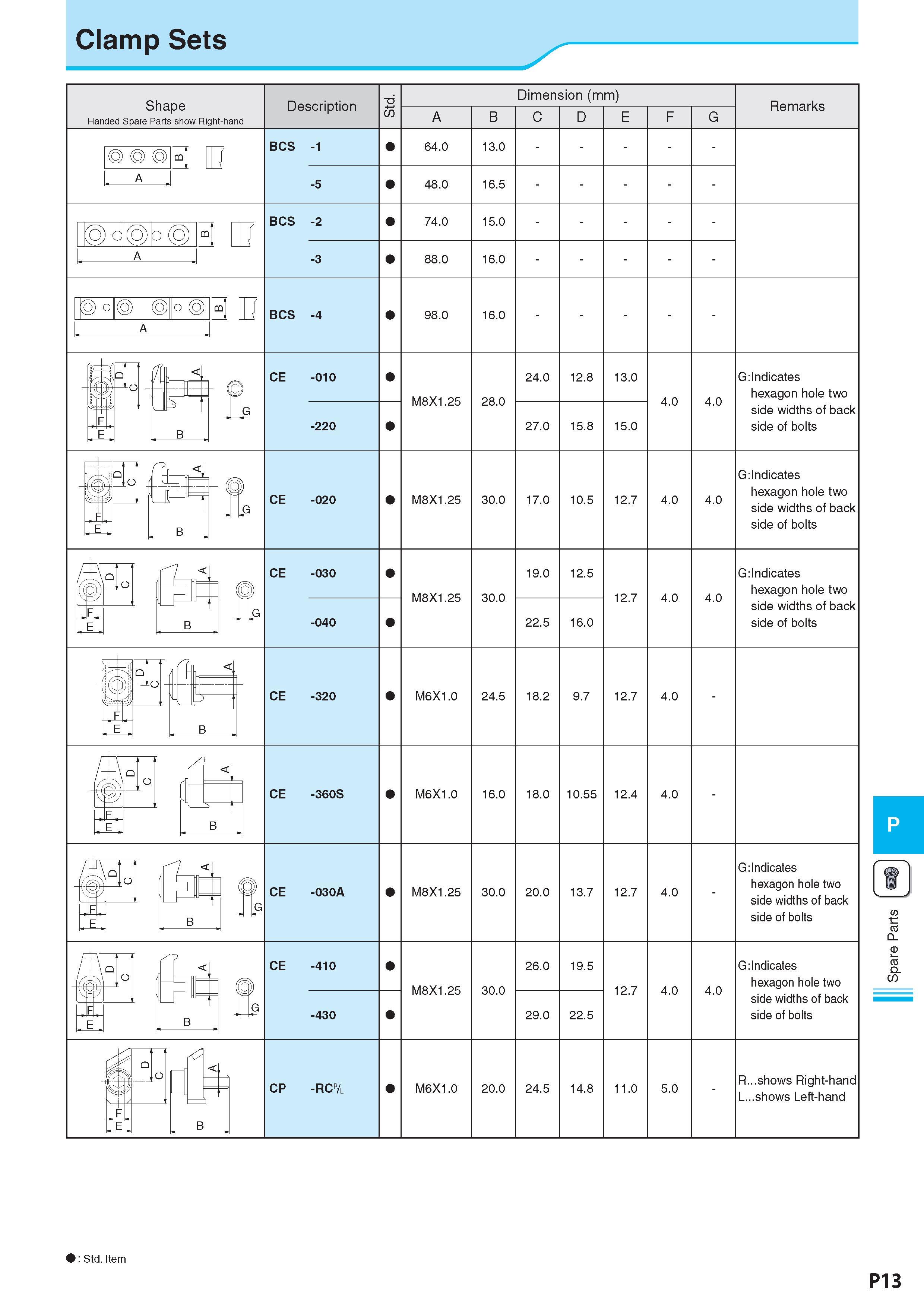 990 Clamp Sets Shape Handed Spare Parts show Right-hand Description Обозначение Dimension (mm) Размеры в мм A C D E G Remarks Примечания BCS -1 64 0 13 0 48 0 Каталог KYOCERA 2017 Инструмент Пластины сменные режущие из твердых сплавов и сверхтвердых материалов Сборные с СРП и цельные твердосплавные фрезы Спиральные сверла Стр. P13