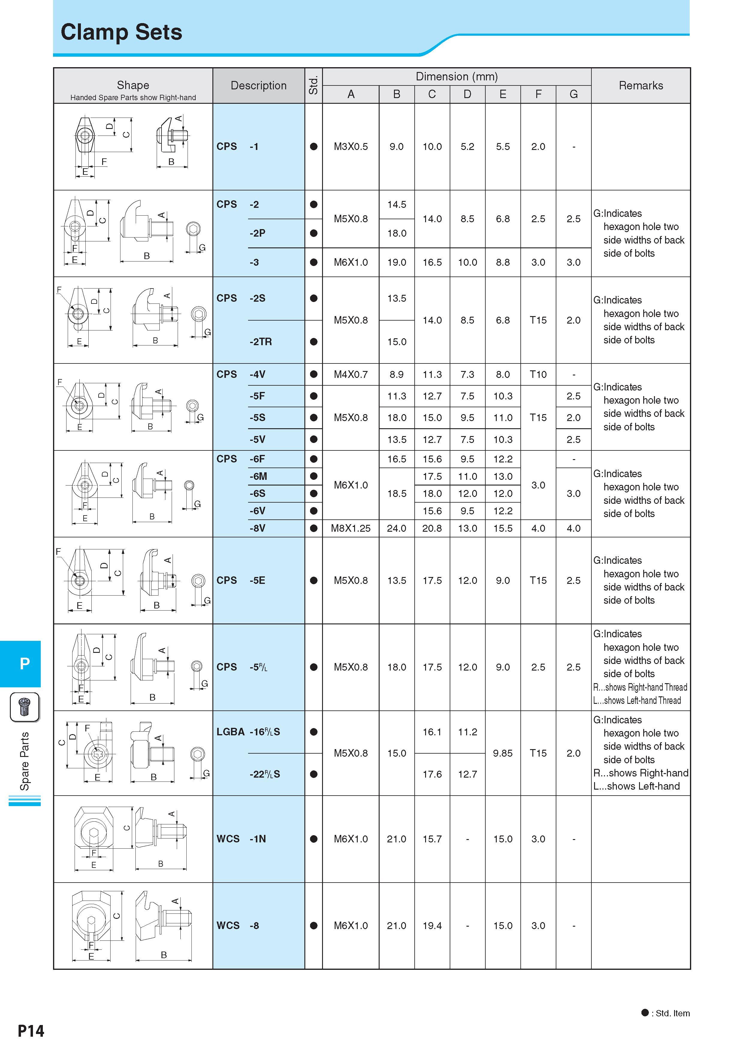 991 Spare Parts Clamp Sets Shape Handed Spare Parts show Right-hand Description Обозначение Dimension (mm) Размеры в мм A C D E G Remarks Примечания T 1 F CPS Каталог KYOCERA 2017 Инструмент Пластины сменные режущие из твердых сплавов и сверхтвердых материалов Сборные с СРП и цельные твердосплавные фрезы Спиральные сверла Стр. P14