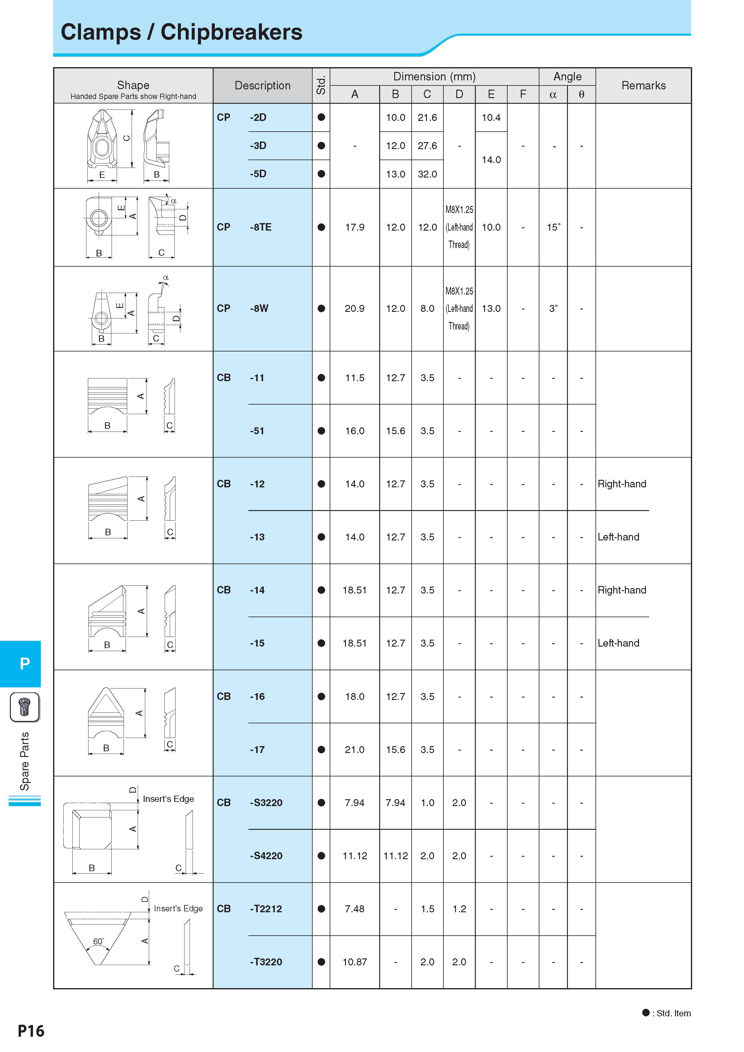 993 Spare Parts Clamps / Chipbreakers Shape Handed Spare Parts show Right-hand Description Обозначение Dimension (mm) Размеры в мм A B C D Angle Remarks Примеч Каталог KYOCERA 2017 Инструмент Пластины сменные режущие из твердых сплавов и сверхтвердых материалов Сборные с СРП и цельные твердосплавные фрезы Спиральные сверла Стр. P16