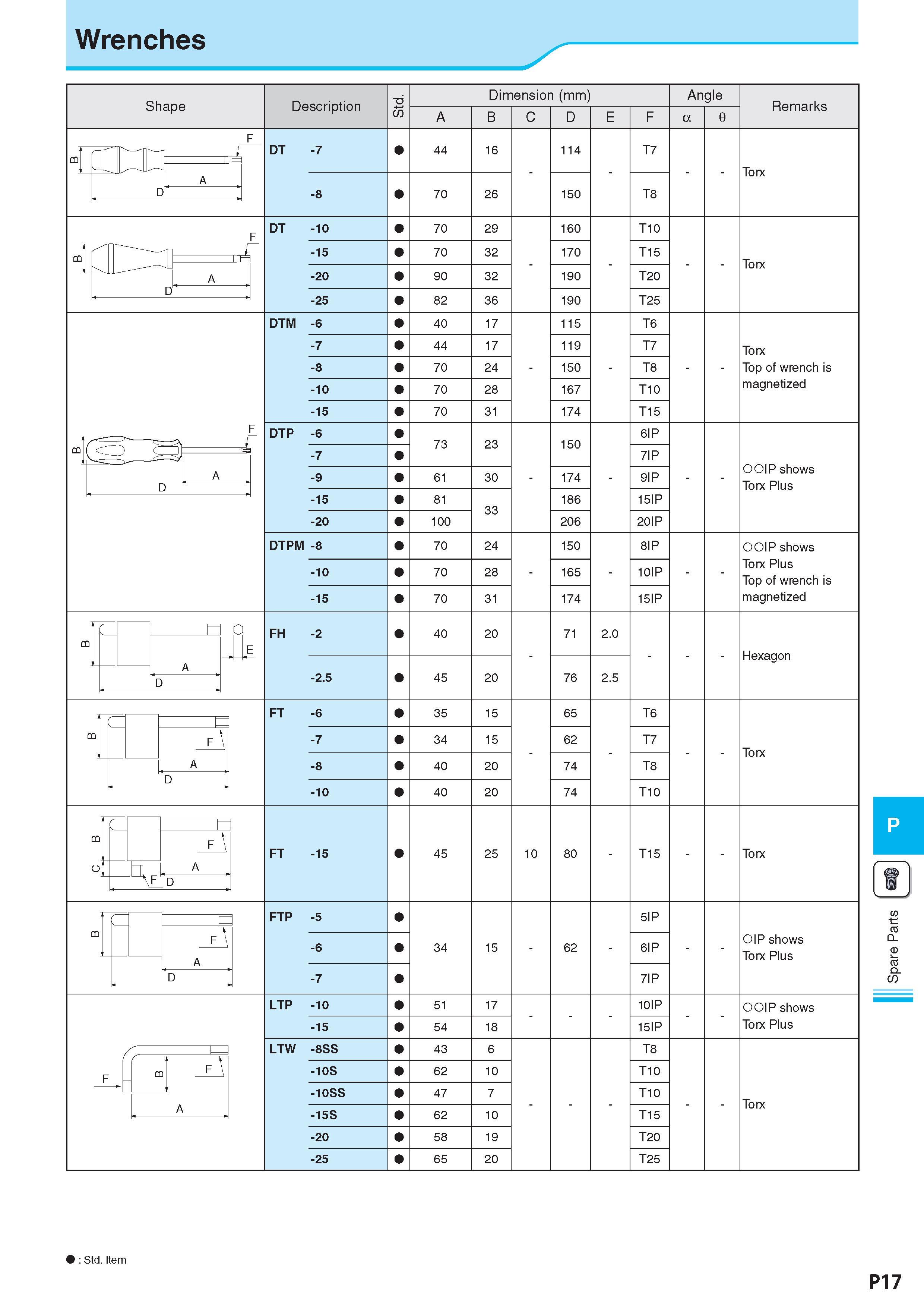 994 Wrenches : Std Item Стандартная позиция P17 Spare Parts Каталог KYOCERA 2017 Инструмент Пластины сменные режущие из твердых сплавов и сверхтвердых материалов Сборные с СРП и цельные твердосплавные фрезы Спиральные сверла Стр. P17