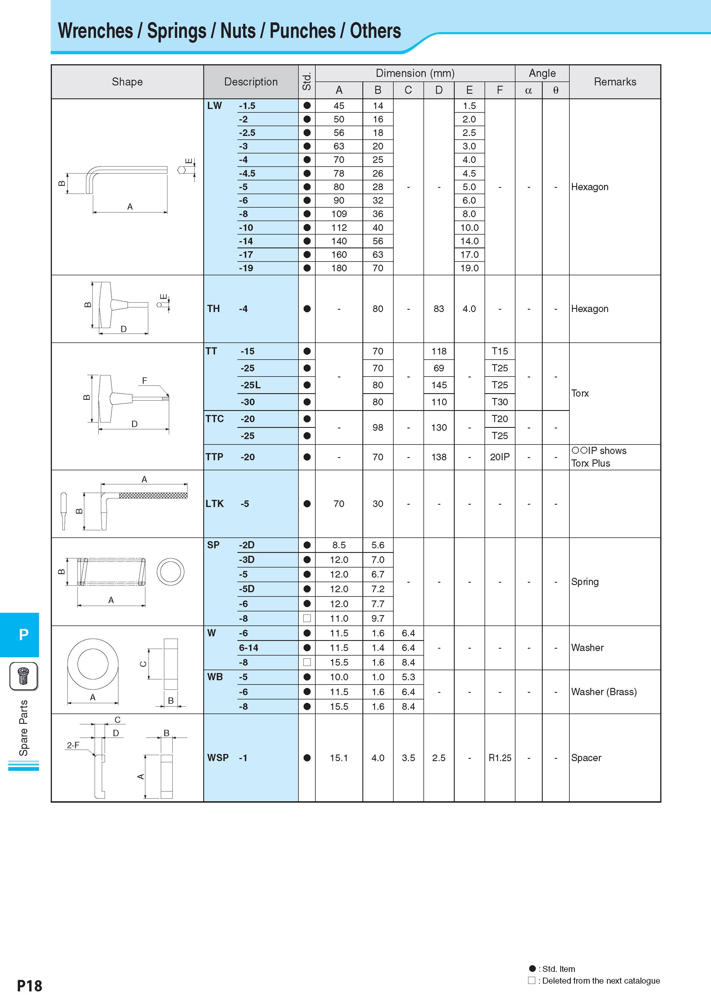 995 Spare Parts P18 : Std Item Стандартная позиция : Deleted from the next catalogue Каталог KYOCERA 2017 Инструмент Пластины сменные режущие из твердых сплавов и сверхтвердых материалов Сборные с СРП и цельные твердосплавные фрезы Спиральные сверла Стр. P18
