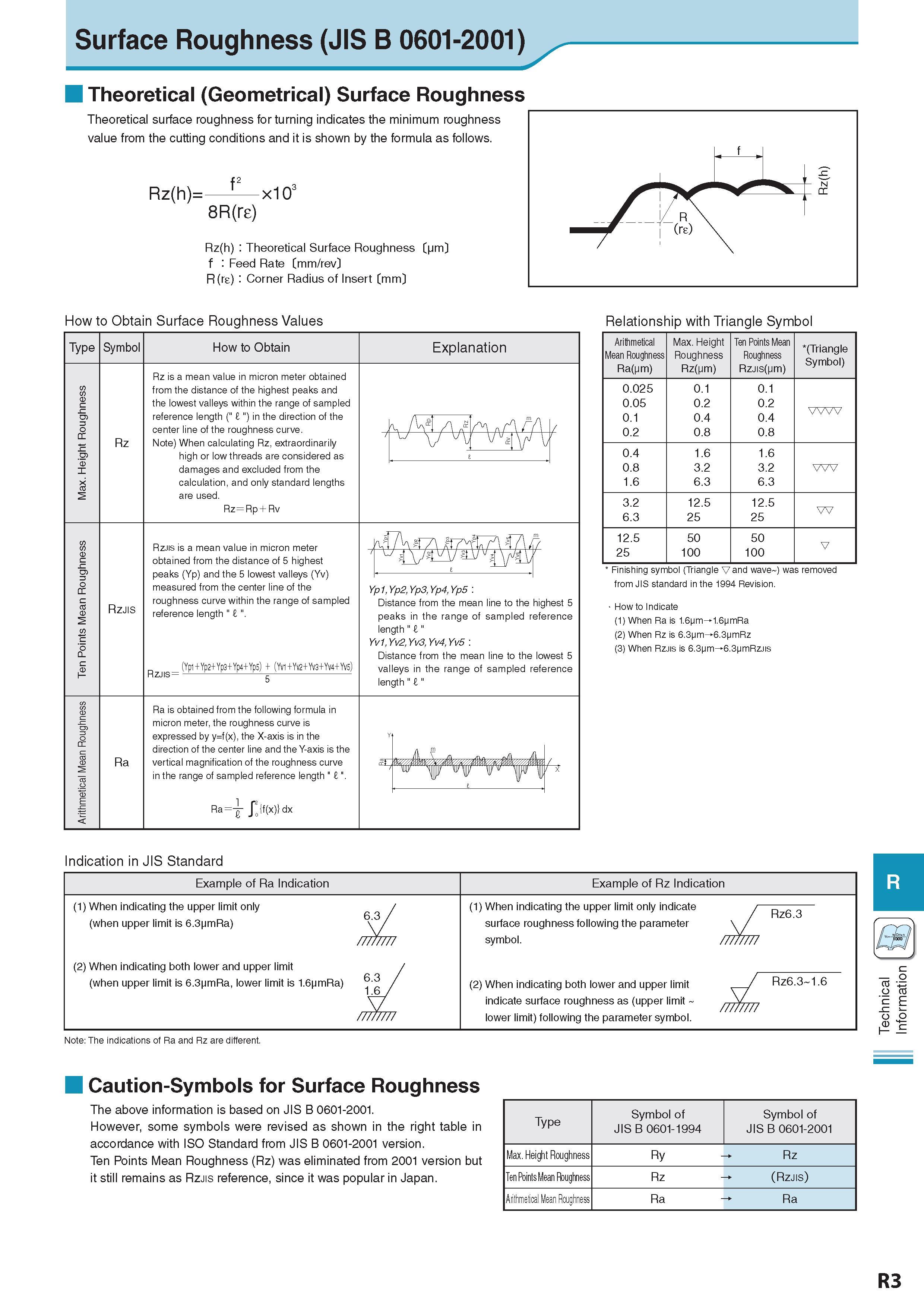 1008 Surface Roughness (JIS B 0601-2001) Theoretical (Geometrical) Surface Roughness Theoretical surface roughness for turning indicates the minimum roughness v Каталог KYOCERA 2017 Инструмент Пластины сменные режущие из твердых сплавов и сверхтвердых материалов Сборные с СРП и цельные твердосплавные фрезы Спиральные сверла Стр. R3