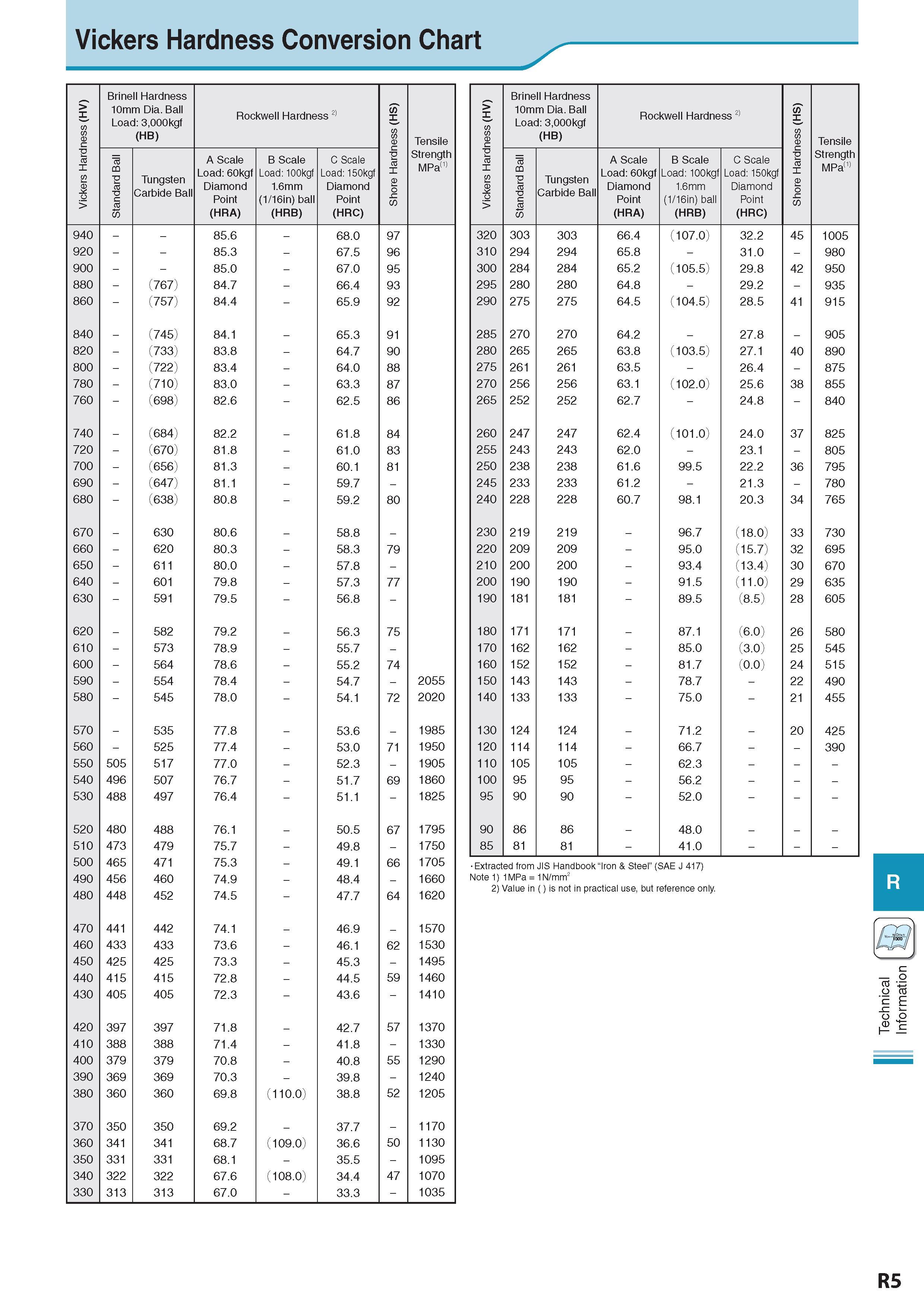 1010 Vickers Hardness Conversion Chart Vickers Hardness (HV) Brinell Hardness 10mm Dia Ball Load: 3,000kgf (HB) Rockwell Hardness 2) Shore Hardness (HS) Tensile Каталог KYOCERA 2017 Инструмент Пластины сменные режущие из твердых сплавов и сверхтвердых материалов Сборные с СРП и цельные твердосплавные фрезы Спиральные сверла Стр. R5