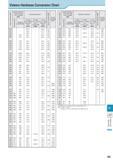 1010 Vickers Hardness Conversion Chart Vickers Hardness (HV) Brinell Hardness 10mm Dia Ball Load: 3,000kgf (HB) Rockwell Hardness 2) Shore Hardness (HS) Tensile Каталог KYOCERA 2017 Инструмент Пластины сменные режущие из твердых сплавов и сверхтвердых материалов Сборные с СРП и цельные твердосплавные фрезы Спиральные сверла Стр. R5
